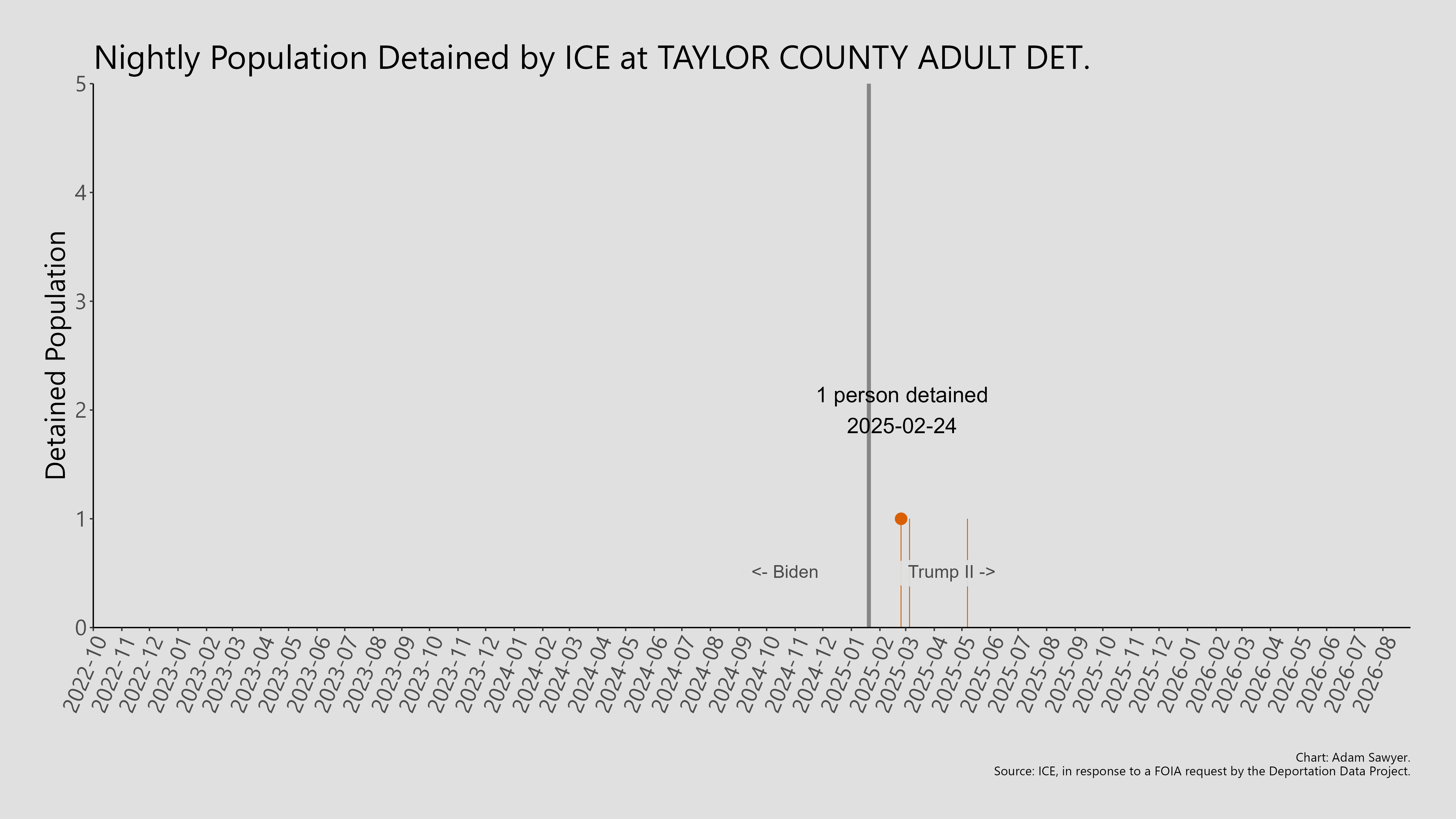 A bar graph showing the population detained by ICE at Taylor County Adult Det..