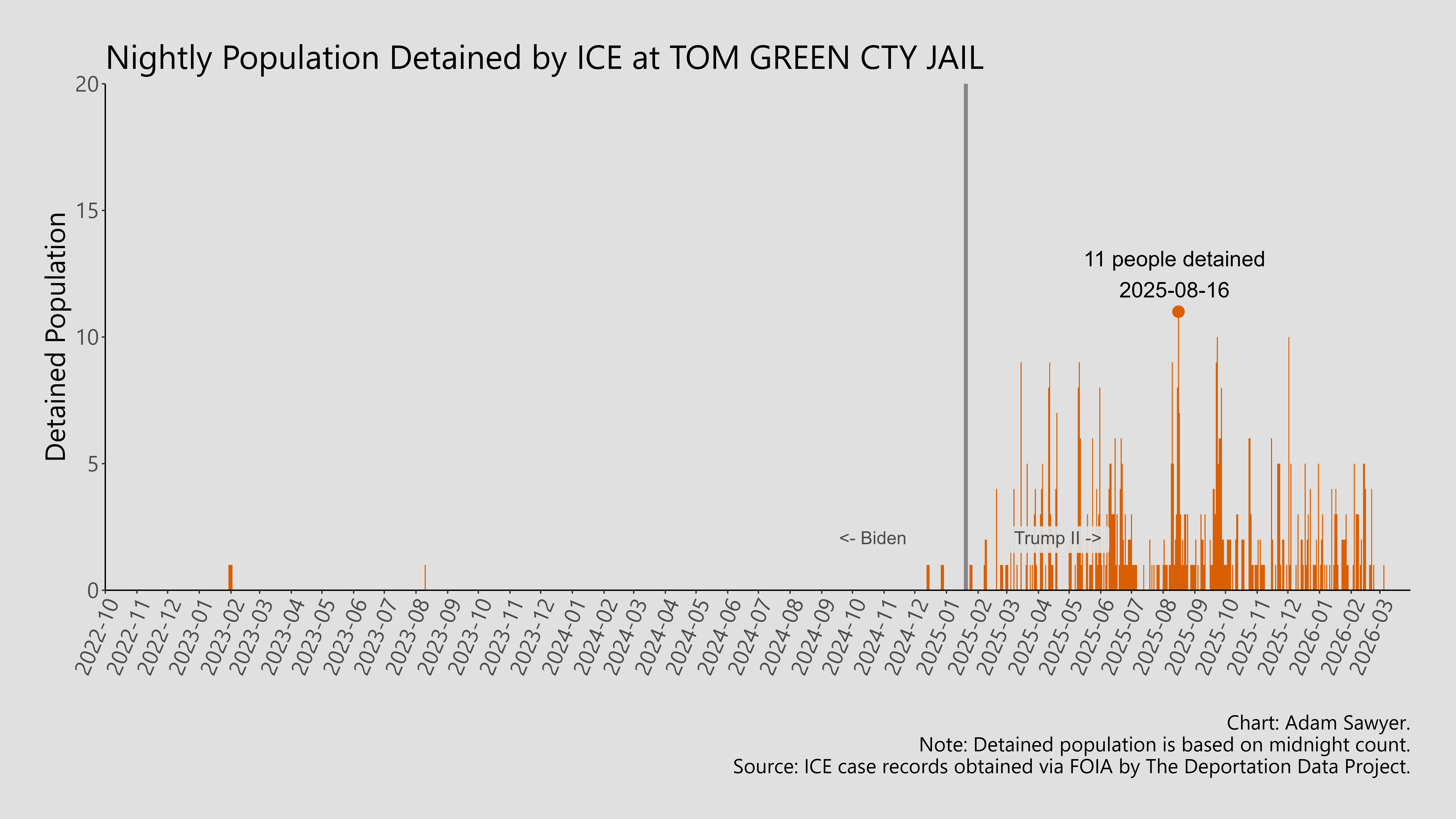 A bar graph showing the population detained by ICE at Tom Green Cty Jail.
