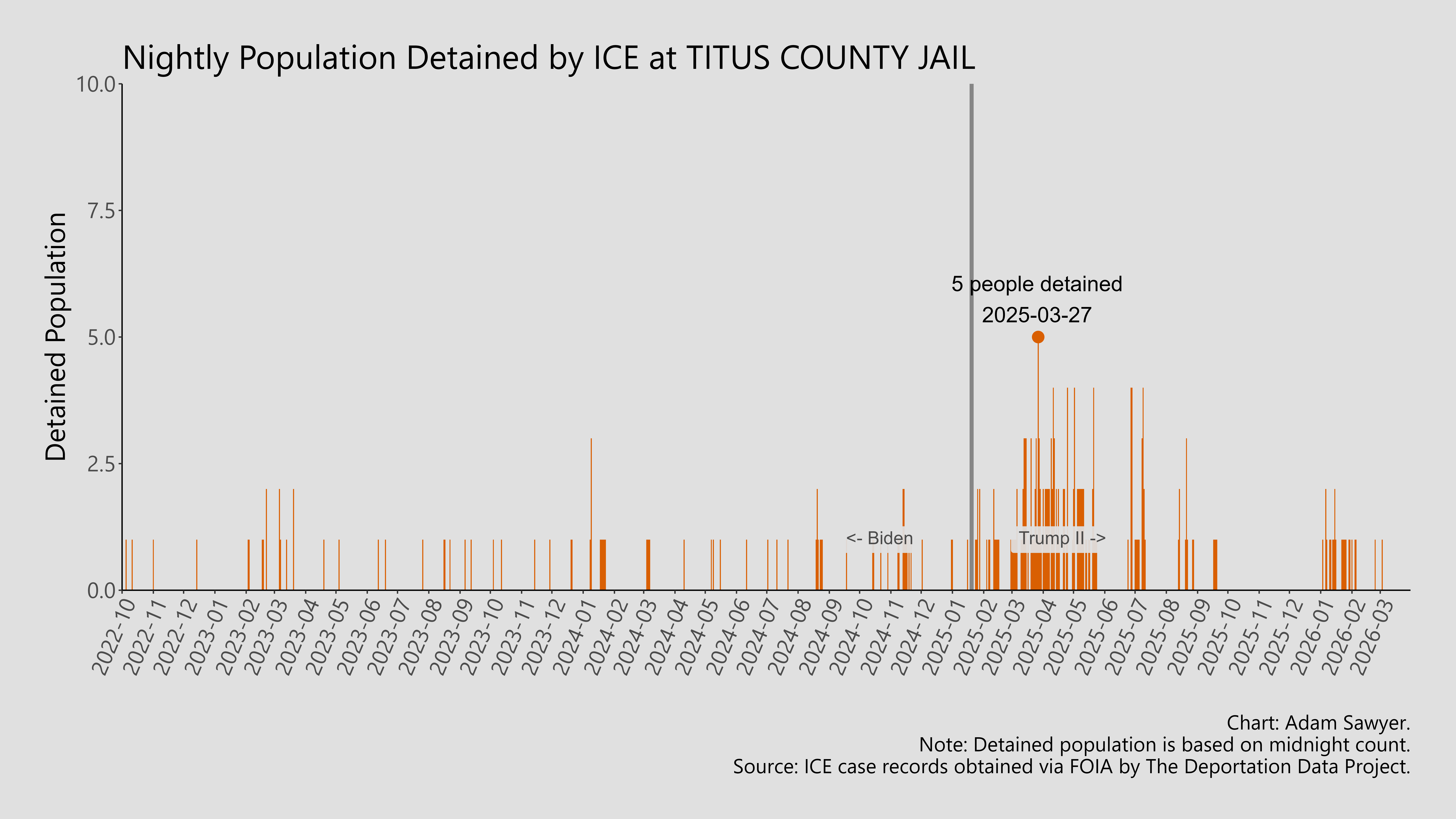 A bar graph showing the population detained by ICE at Titus County Jail.