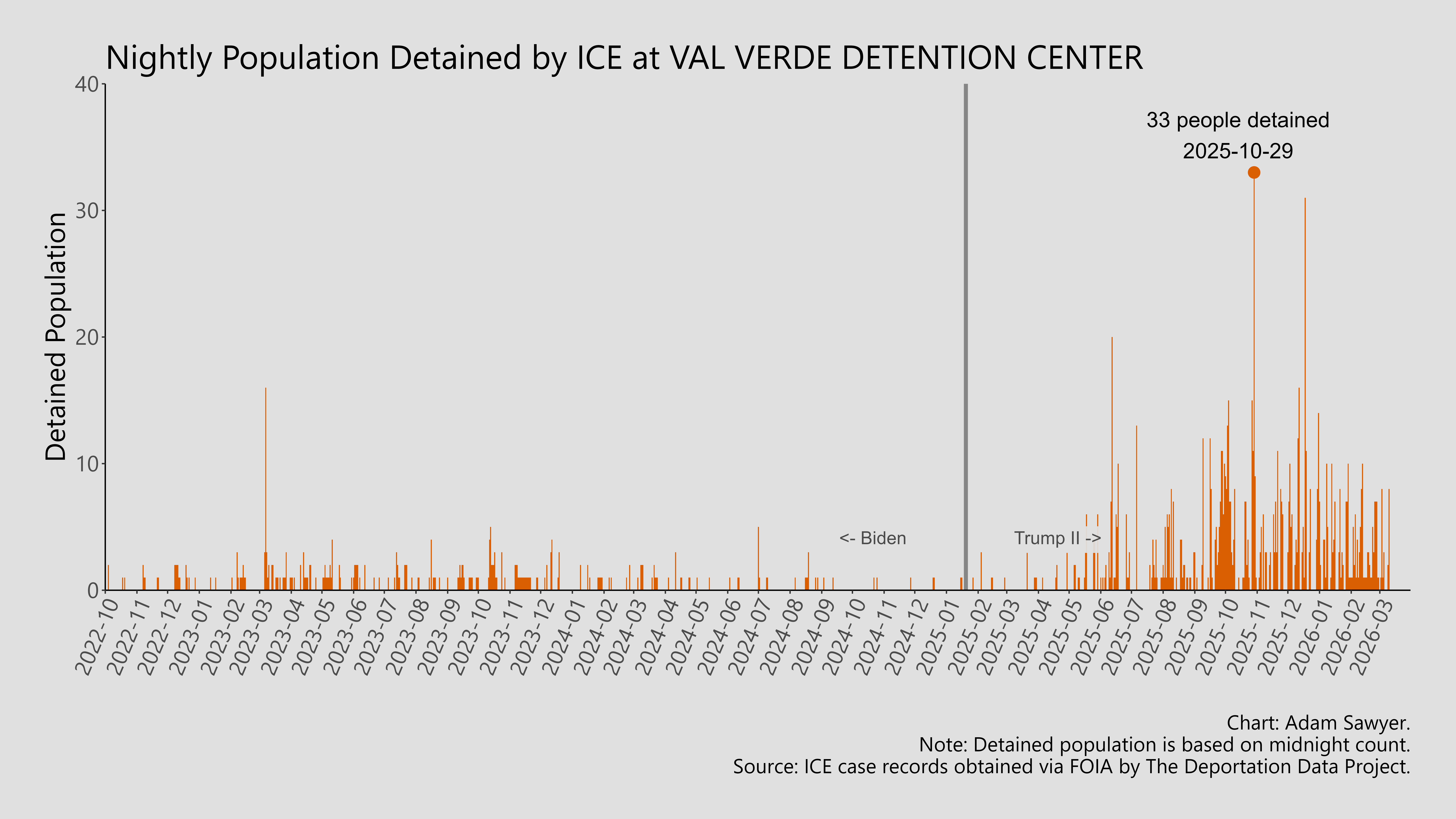 A bar graph showing the population detained by ICE at Val Verde Detention Center.