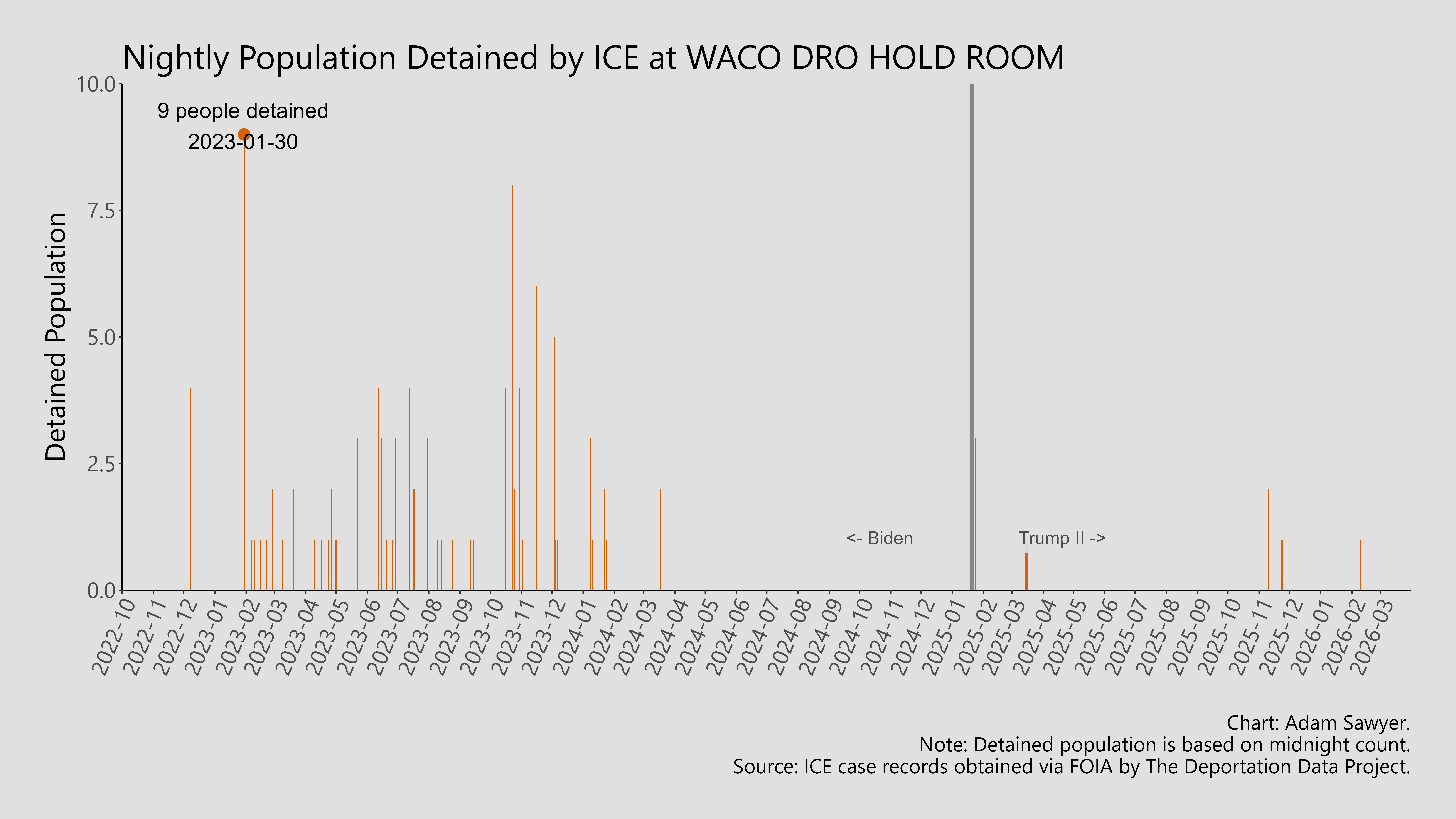 A bar graph showing the population detained by ICE at Waco DRO Hold Room.