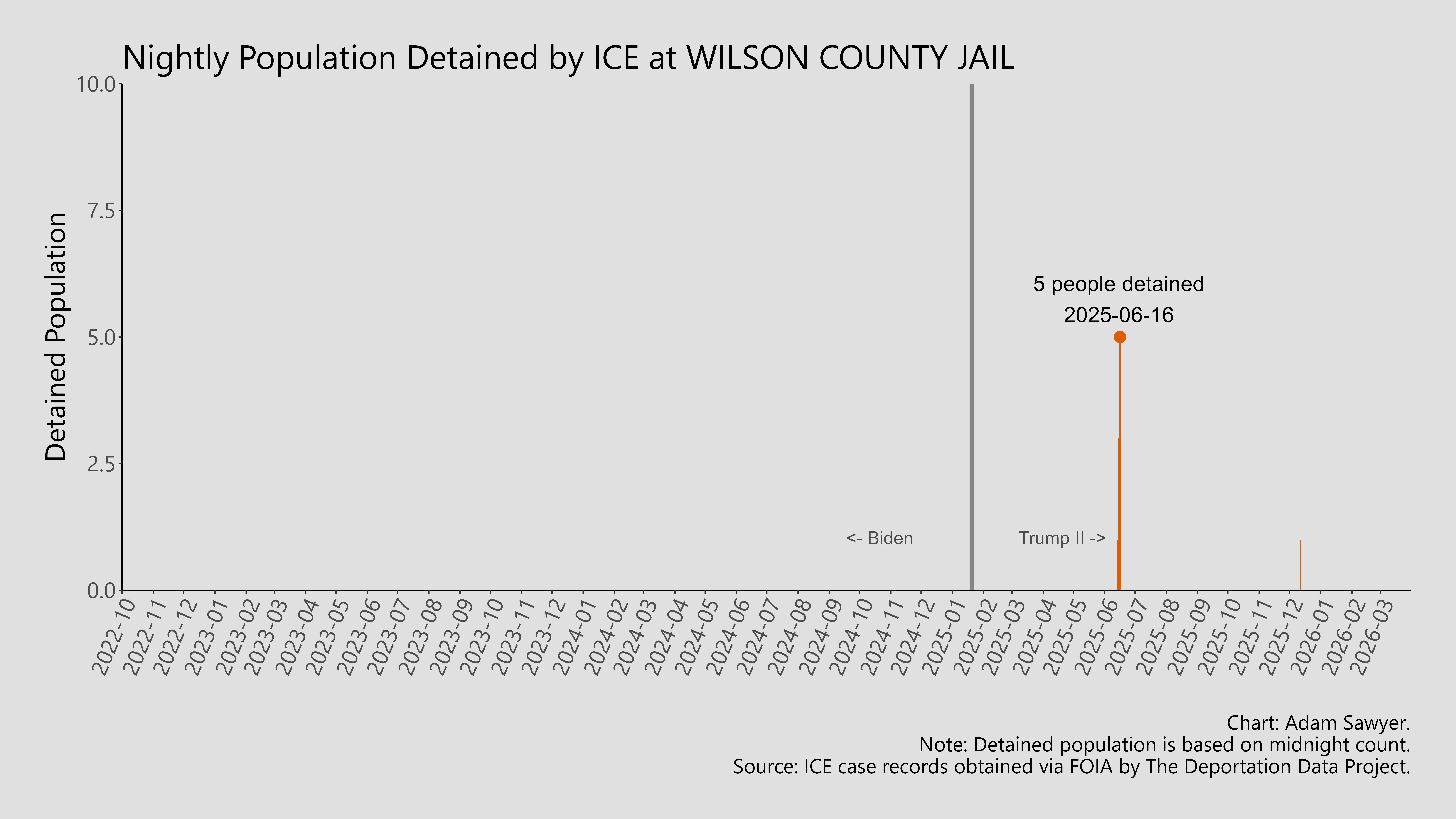 A bar graph showing the population detained by ICE at Wilson County Jail.