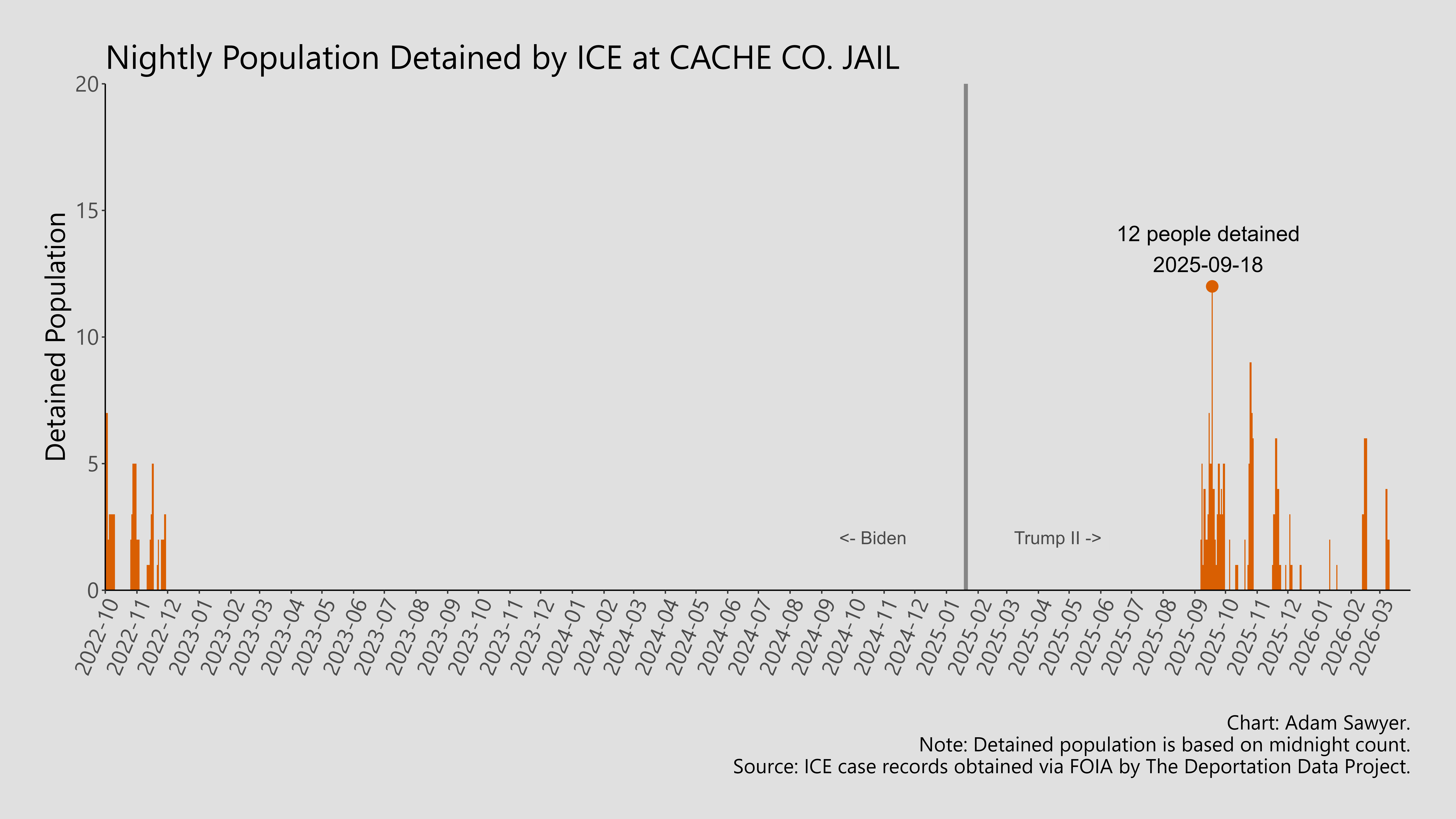 A bar graph showing the population detained by ICE at Cache Co. Jail.