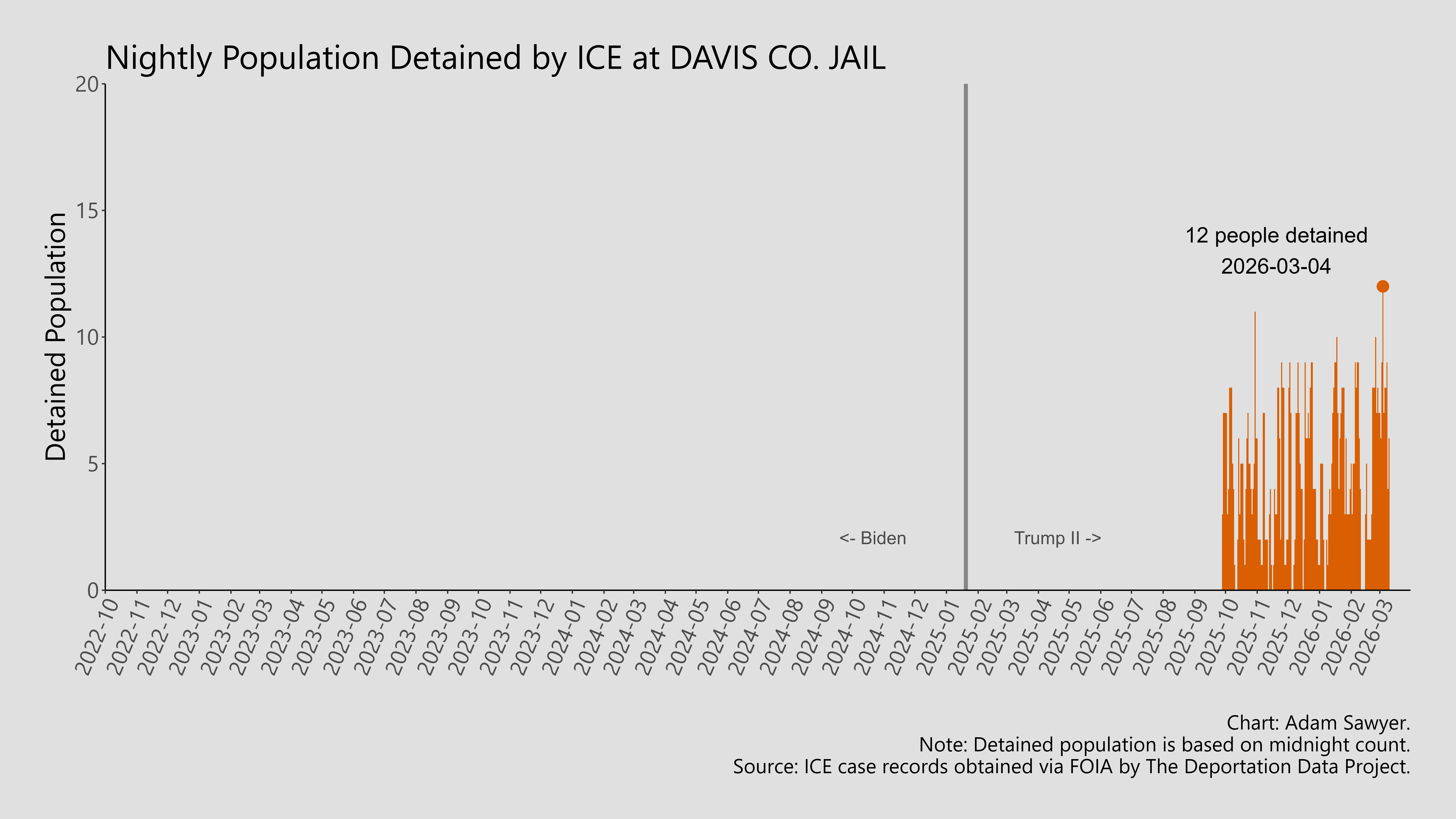 A bar graph showing the population detained by ICE at Davis Co. Jail.