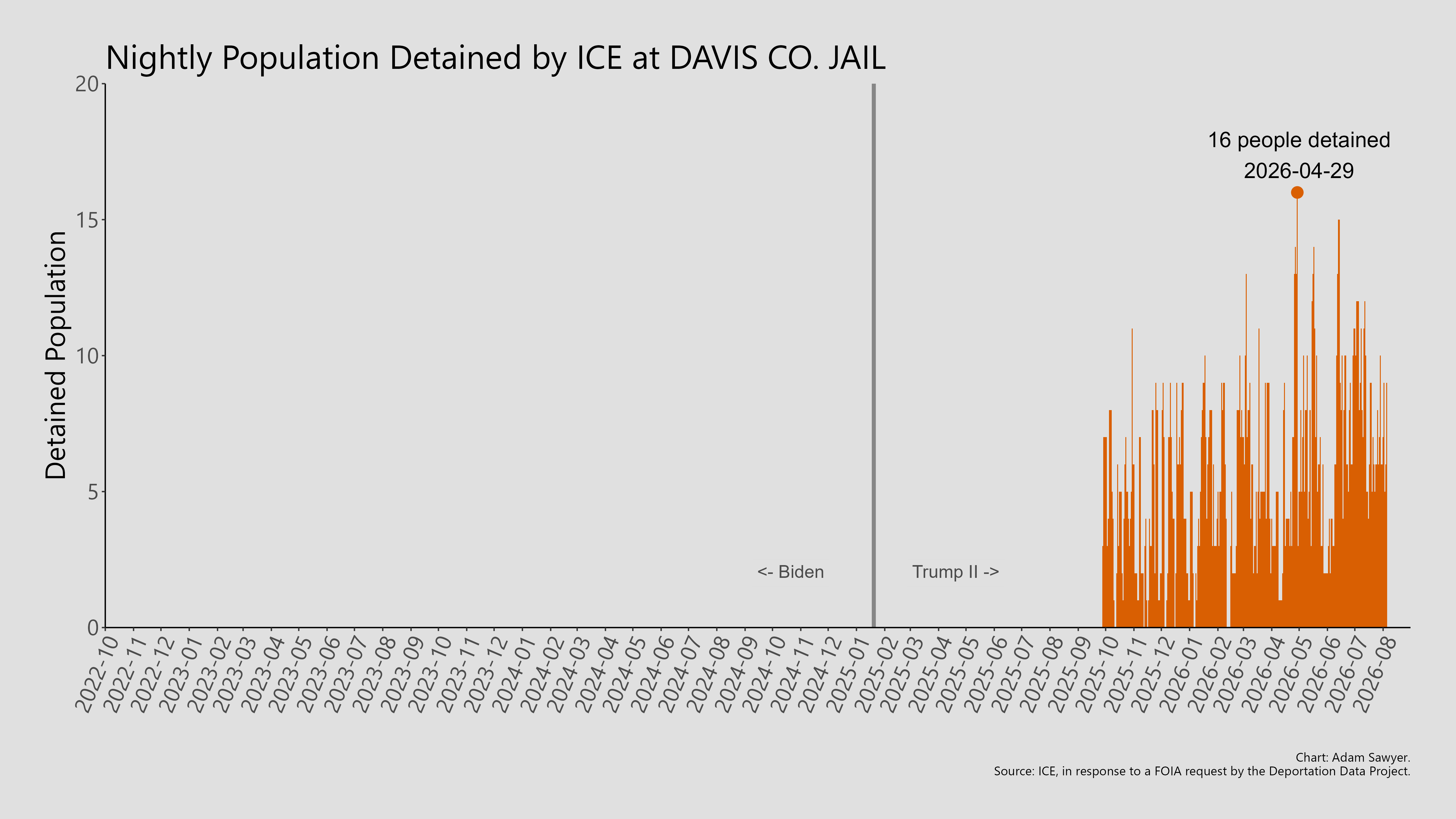 A bar graph showing the population detained by ICE at Davis Co. Jail.