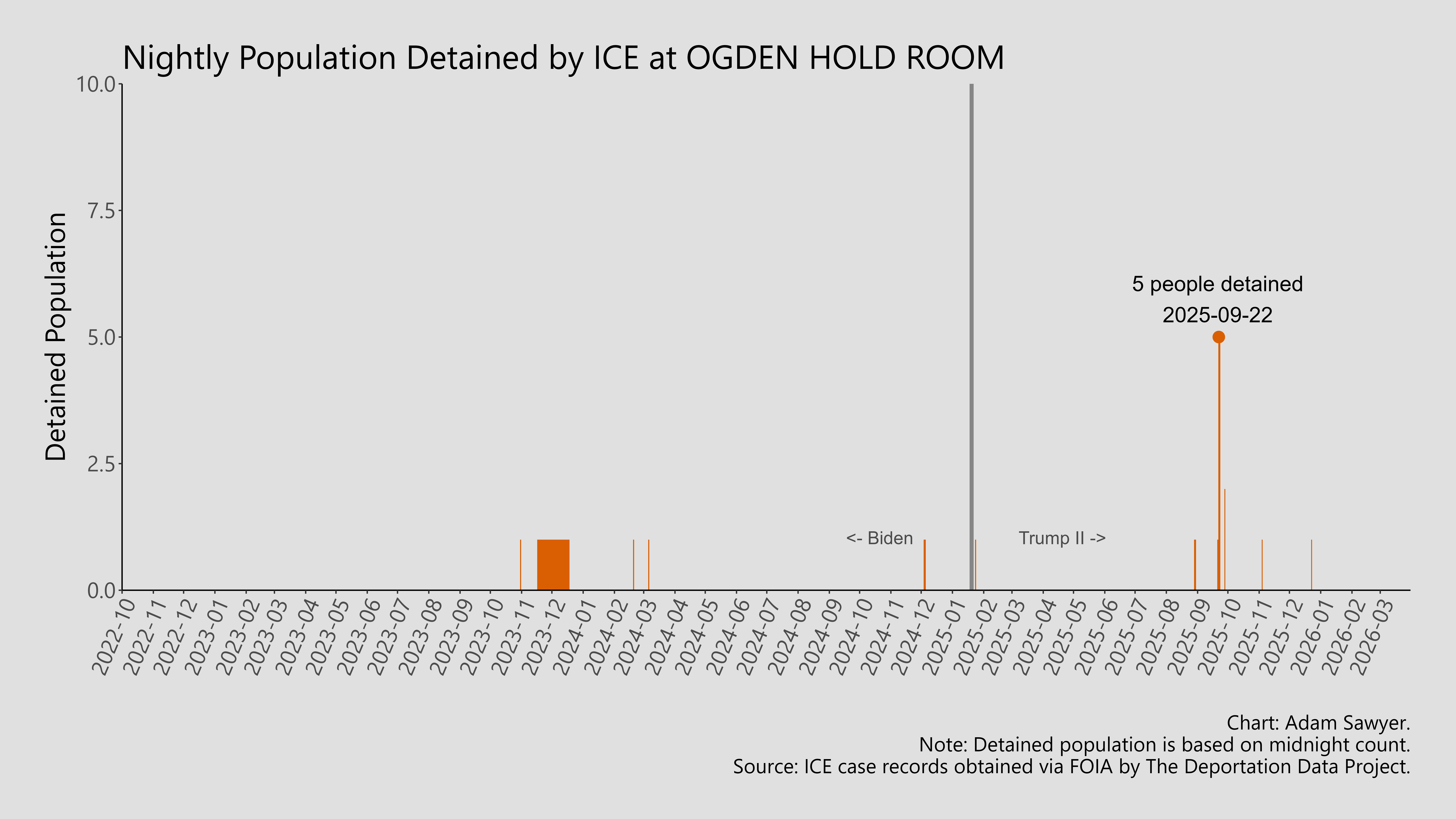 A bar graph showing the population detained by ICE at Ogden Hold Room.