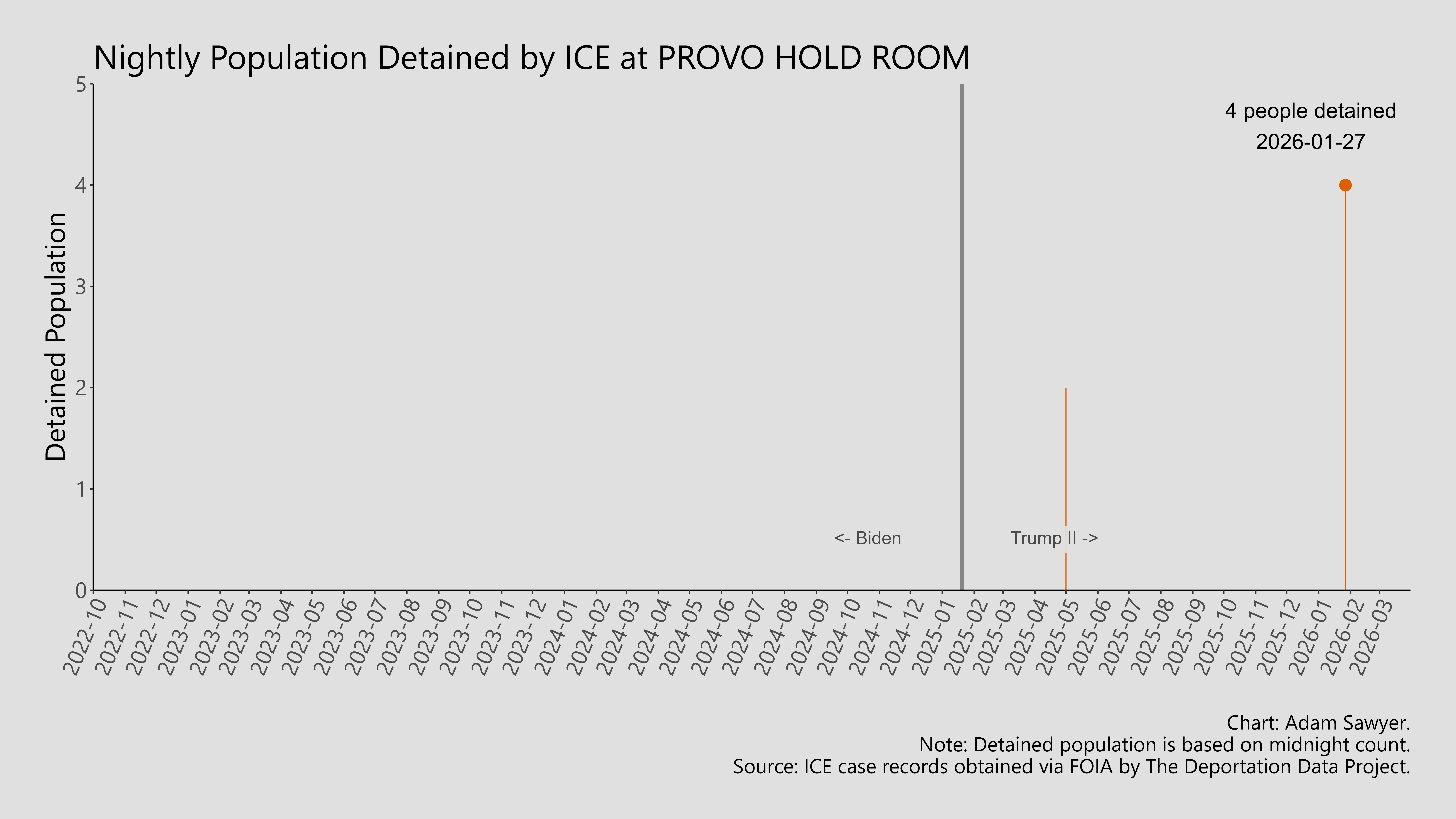 A bar graph showing the population detained by ICE at Provo Hold Room.