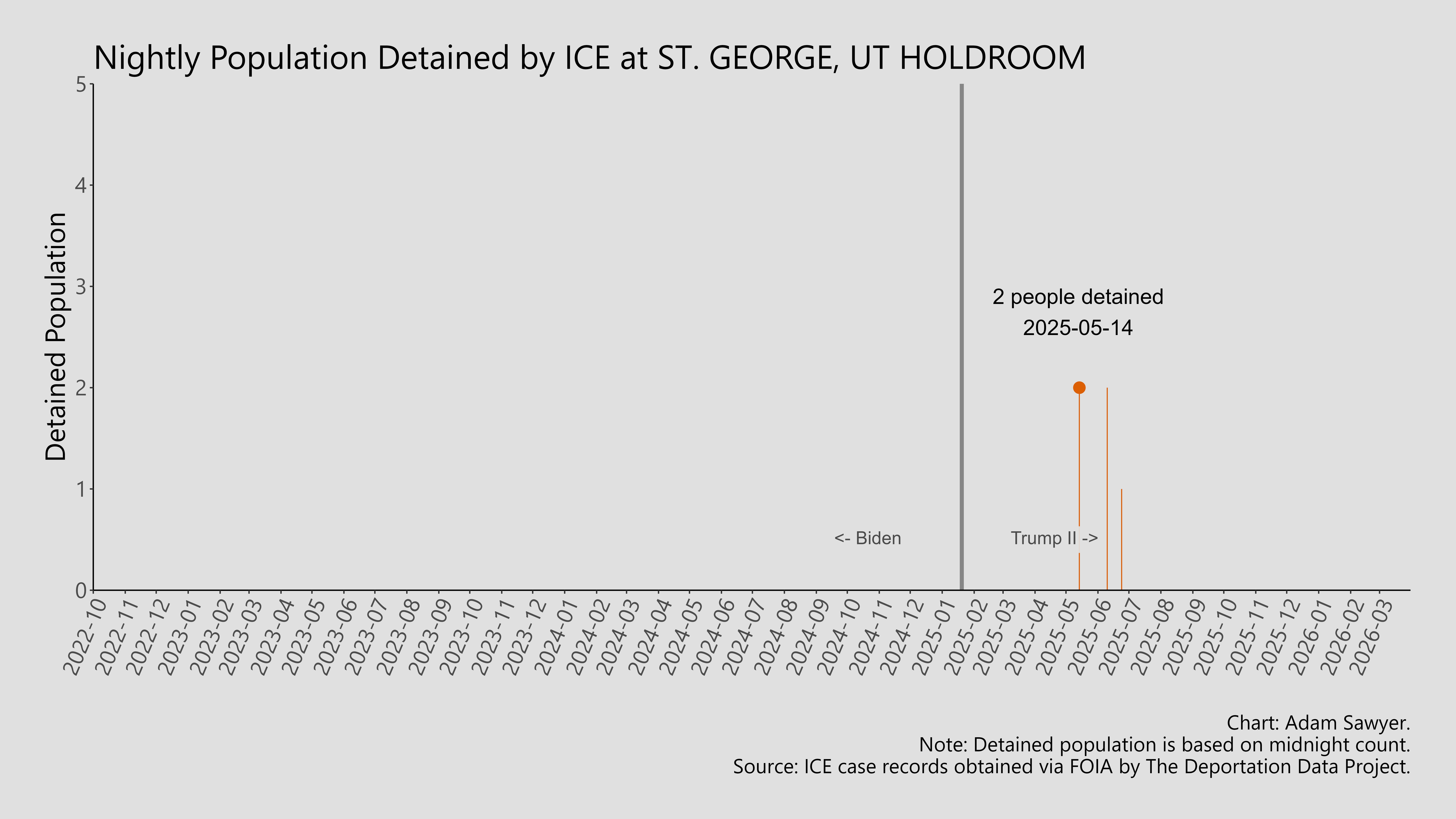 A bar graph showing the population detained by ICE at St. George, UT Holdroom.