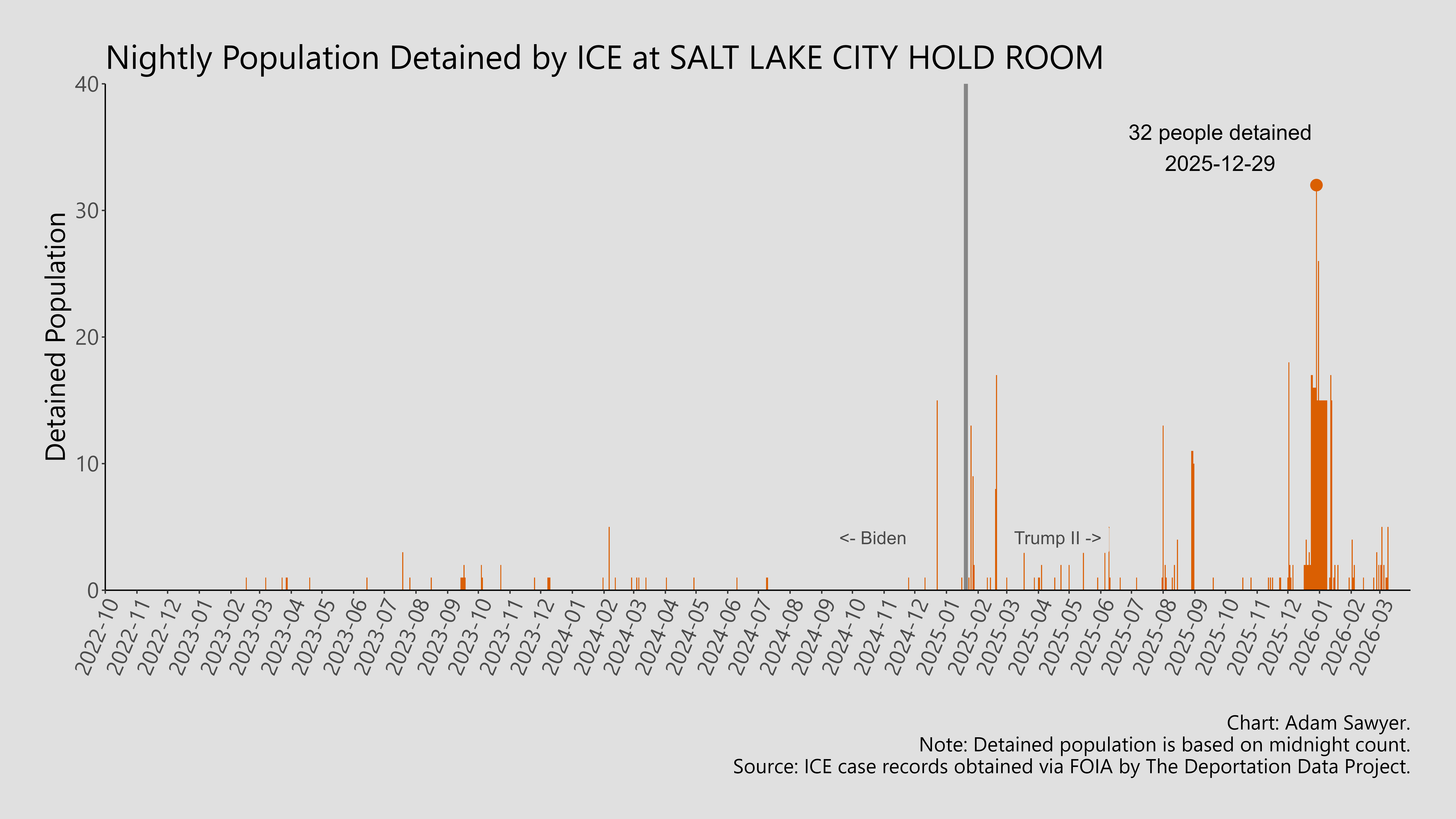 A bar graph showing the population detained by ICE at Salt Lake City Hold Room.