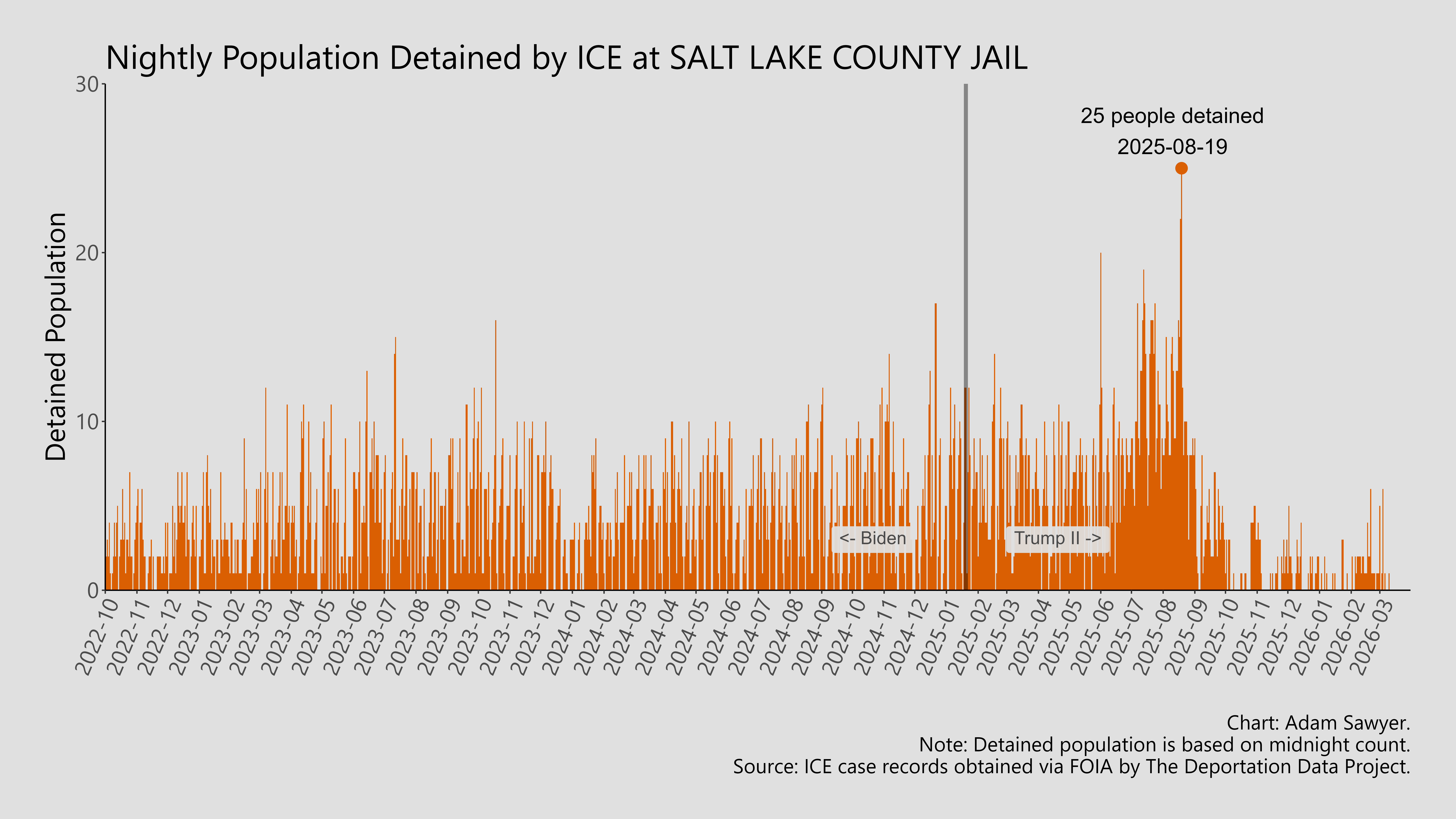 A bar graph showing the population detained by ICE at Salt Lake County Jail.