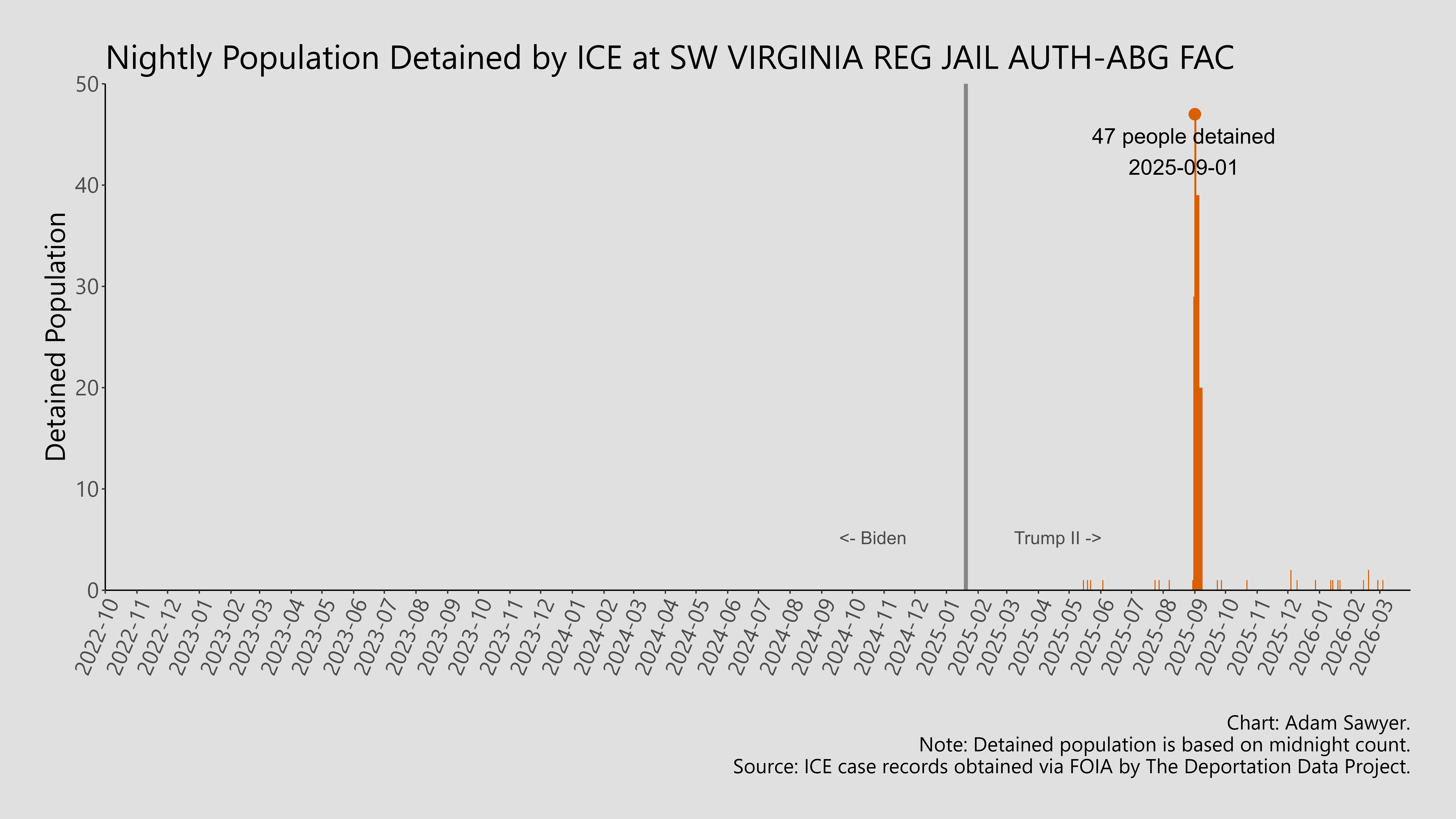A bar graph showing the population detained by ICE at SW Virginia Reg Jail Auth-ABG Fac.