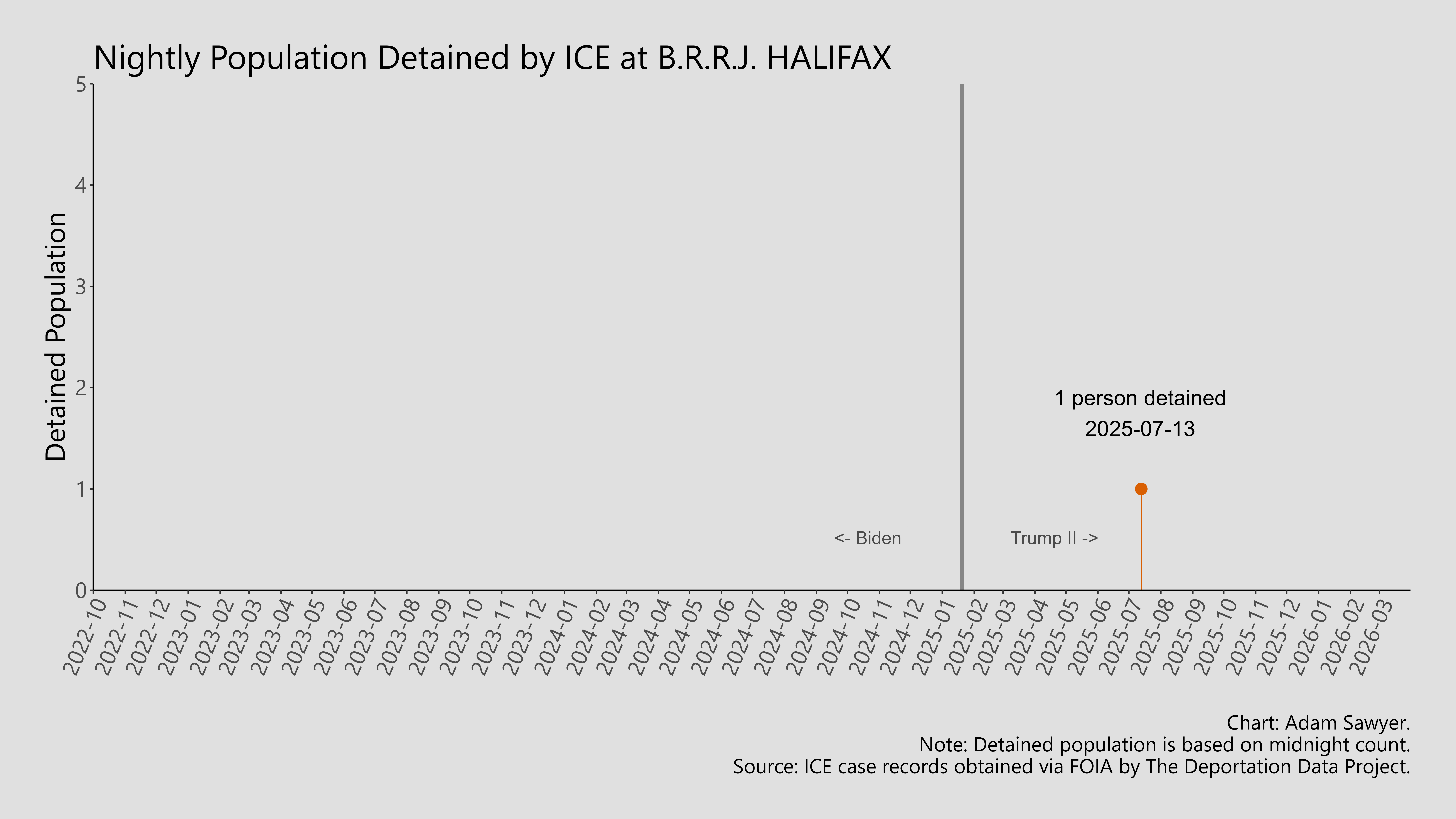 A bar graph showing the population detained by ICE at B.R.R.J. Halifax.