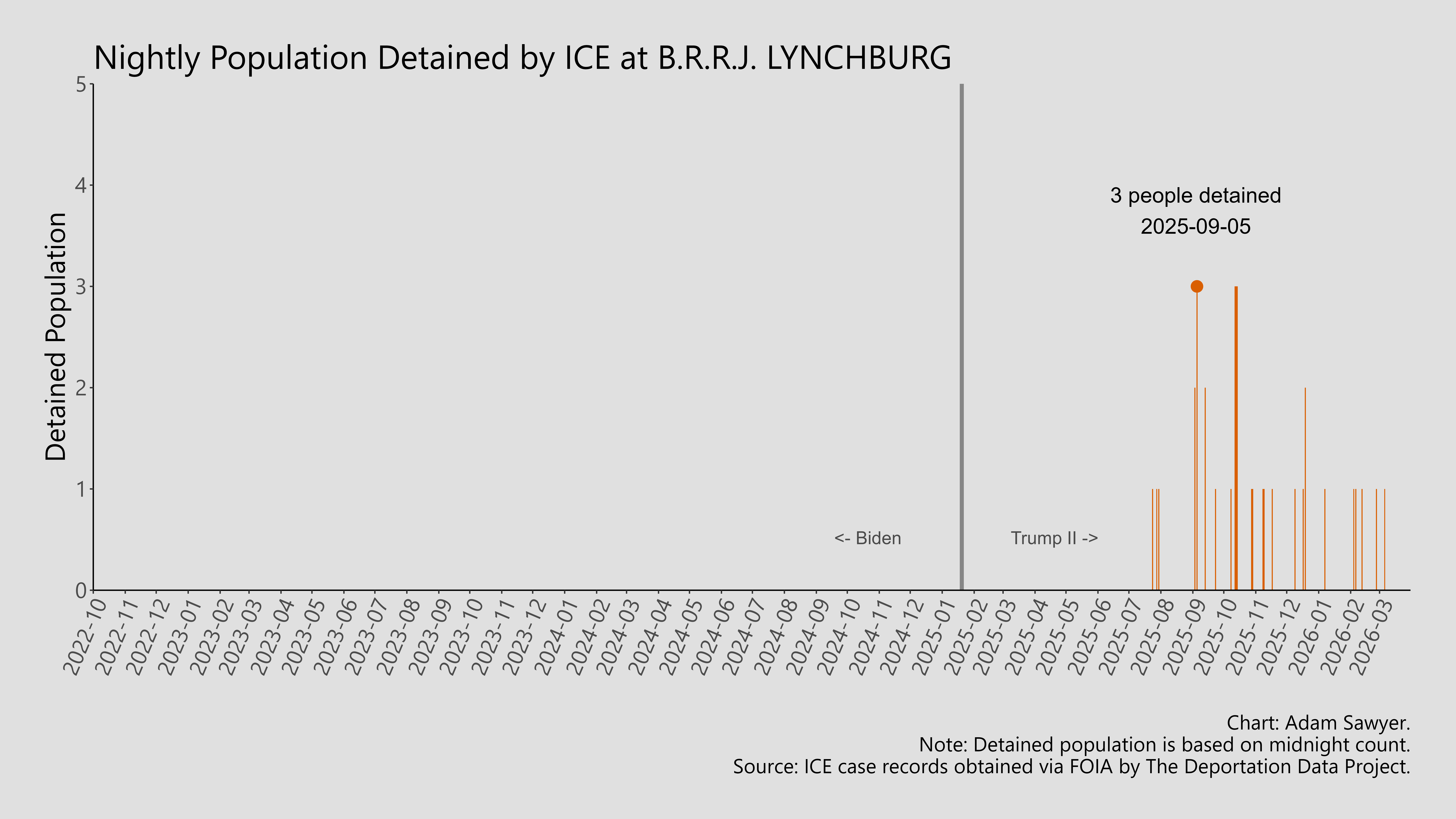 A bar graph showing the population detained by ICE at B.R.R.J. Lynchburg.