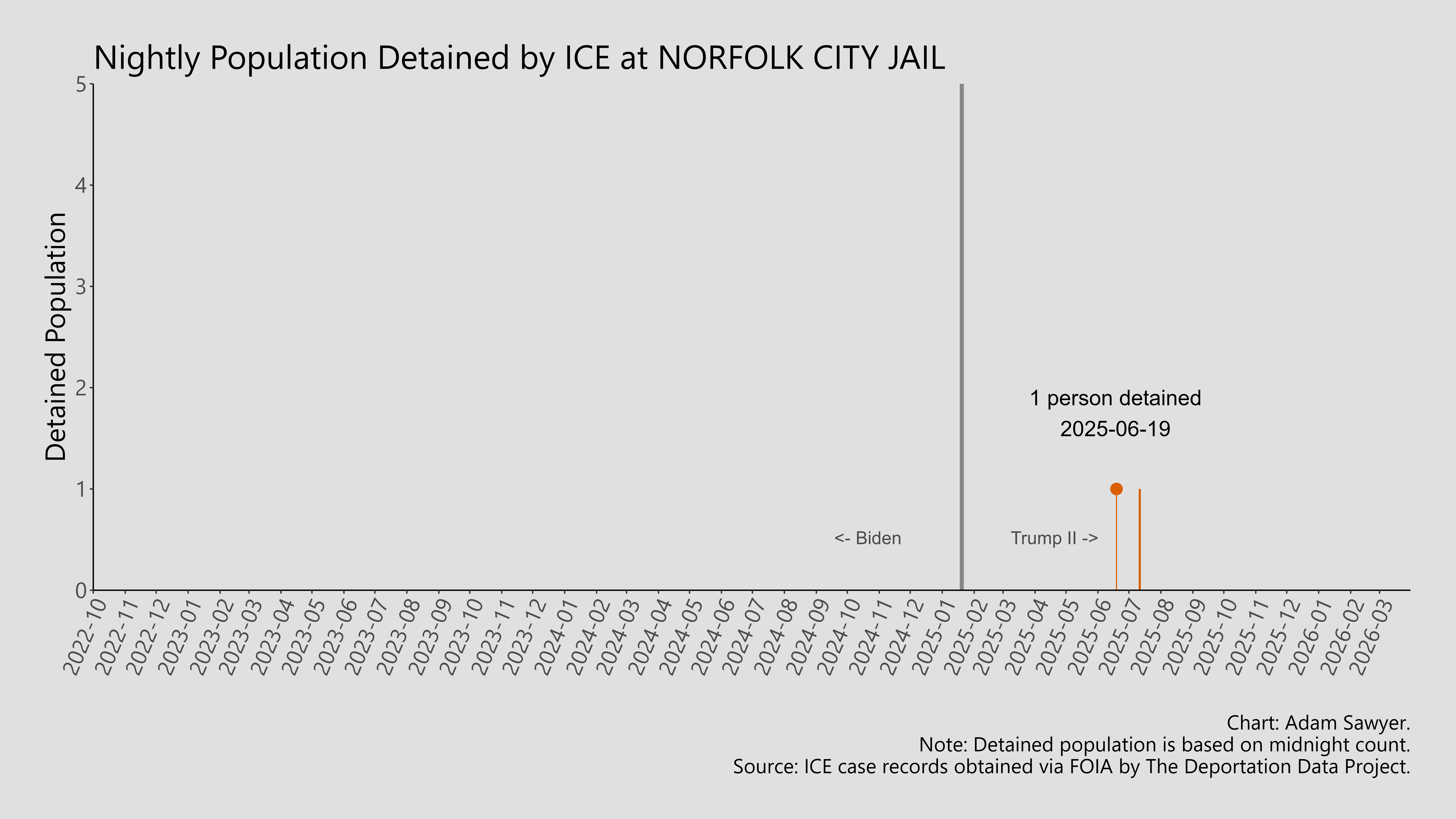 A bar graph showing the population detained by ICE at Norfolk City Jail.
