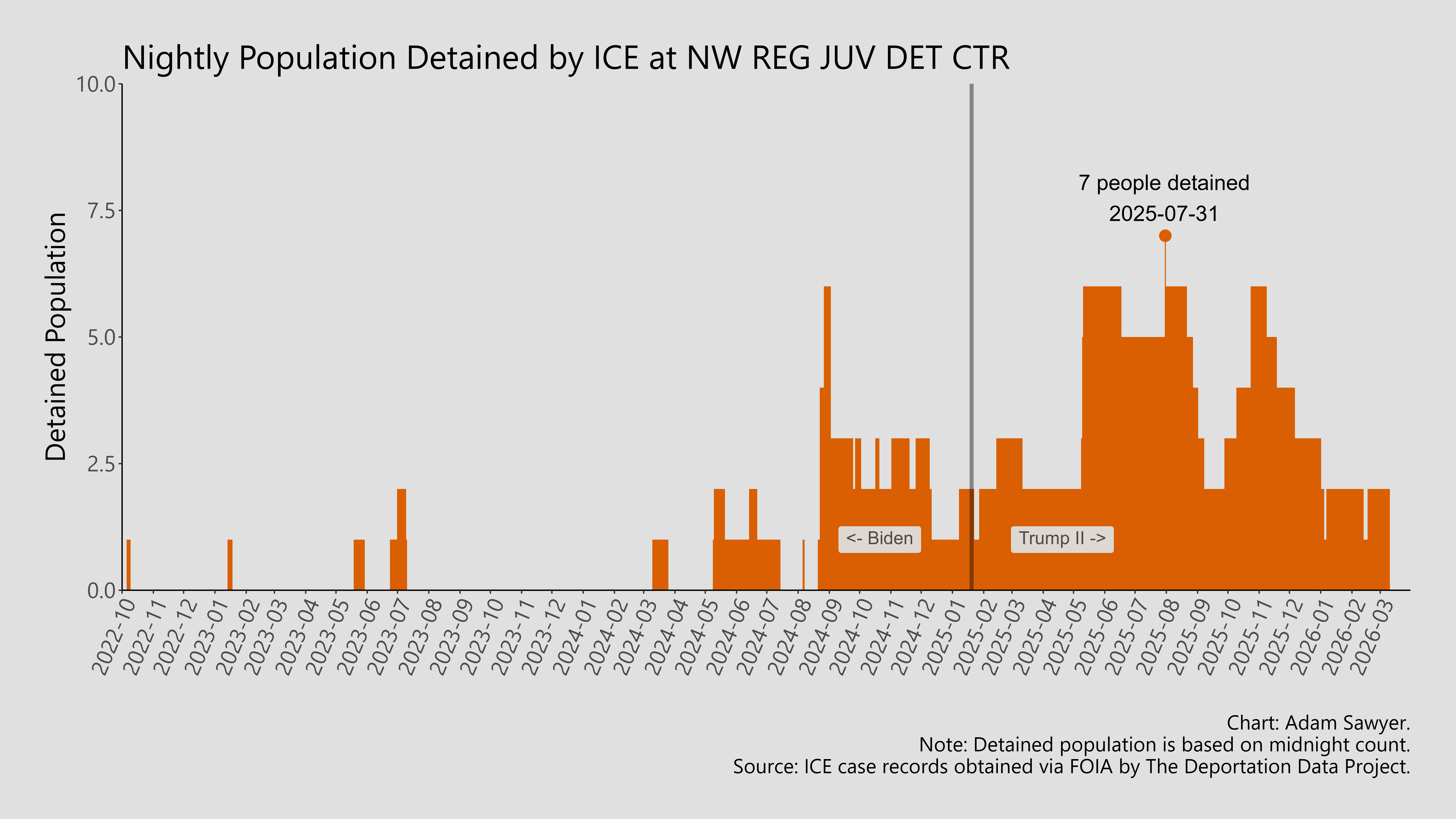 A bar graph showing the population detained by ICE at NW Reg Juv Det Ctr.