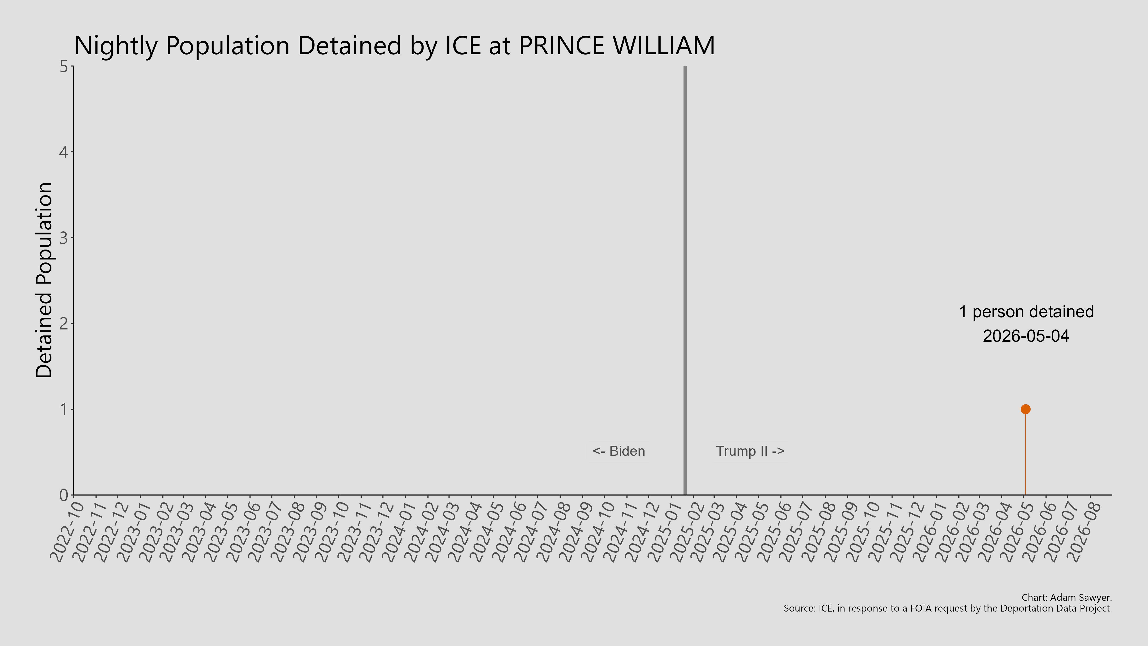 A bar graph showing the population detained by ICE at Prince William.