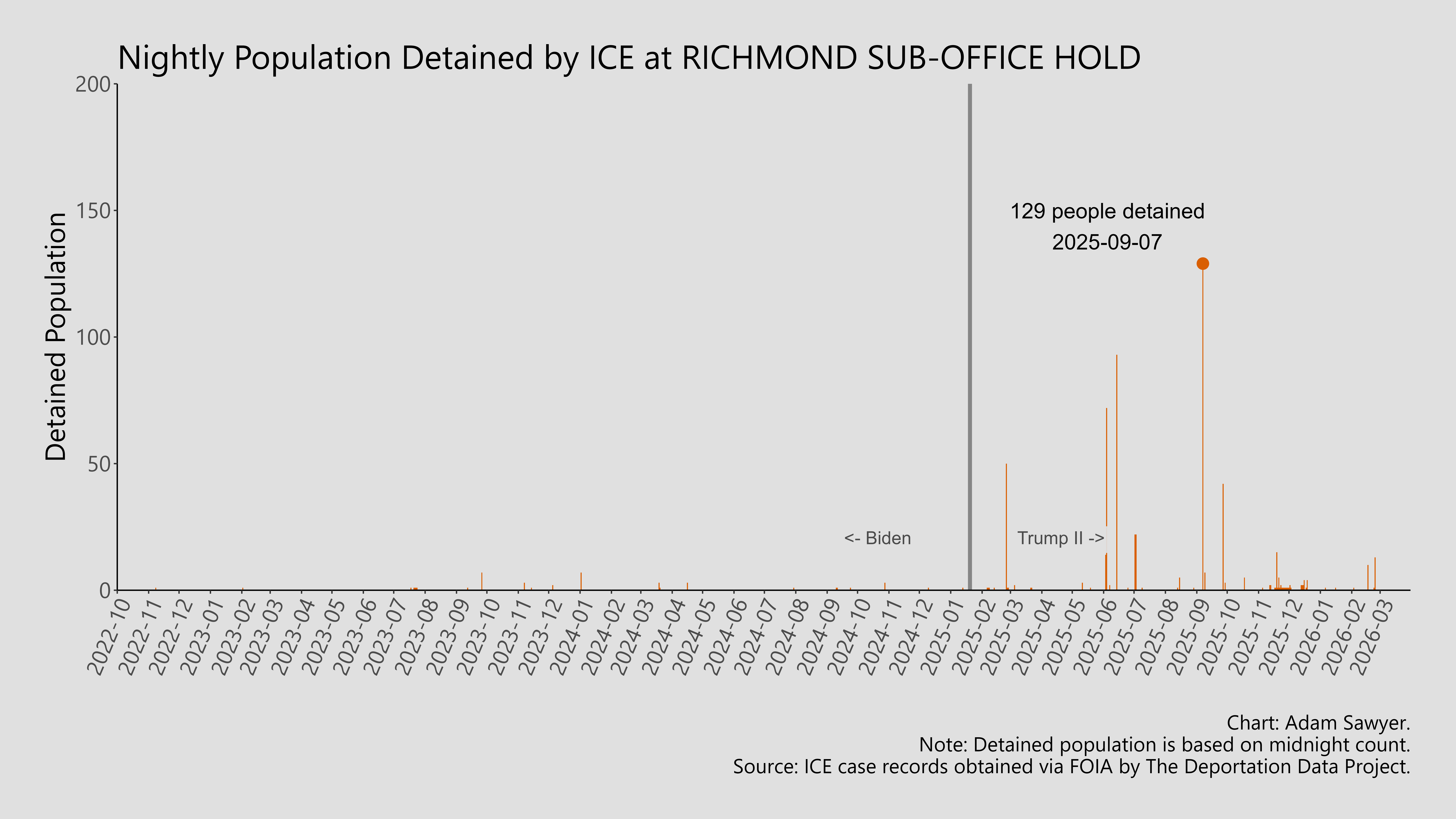 A bar graph showing the population detained by ICE at Richmond Sub-Office Hold.