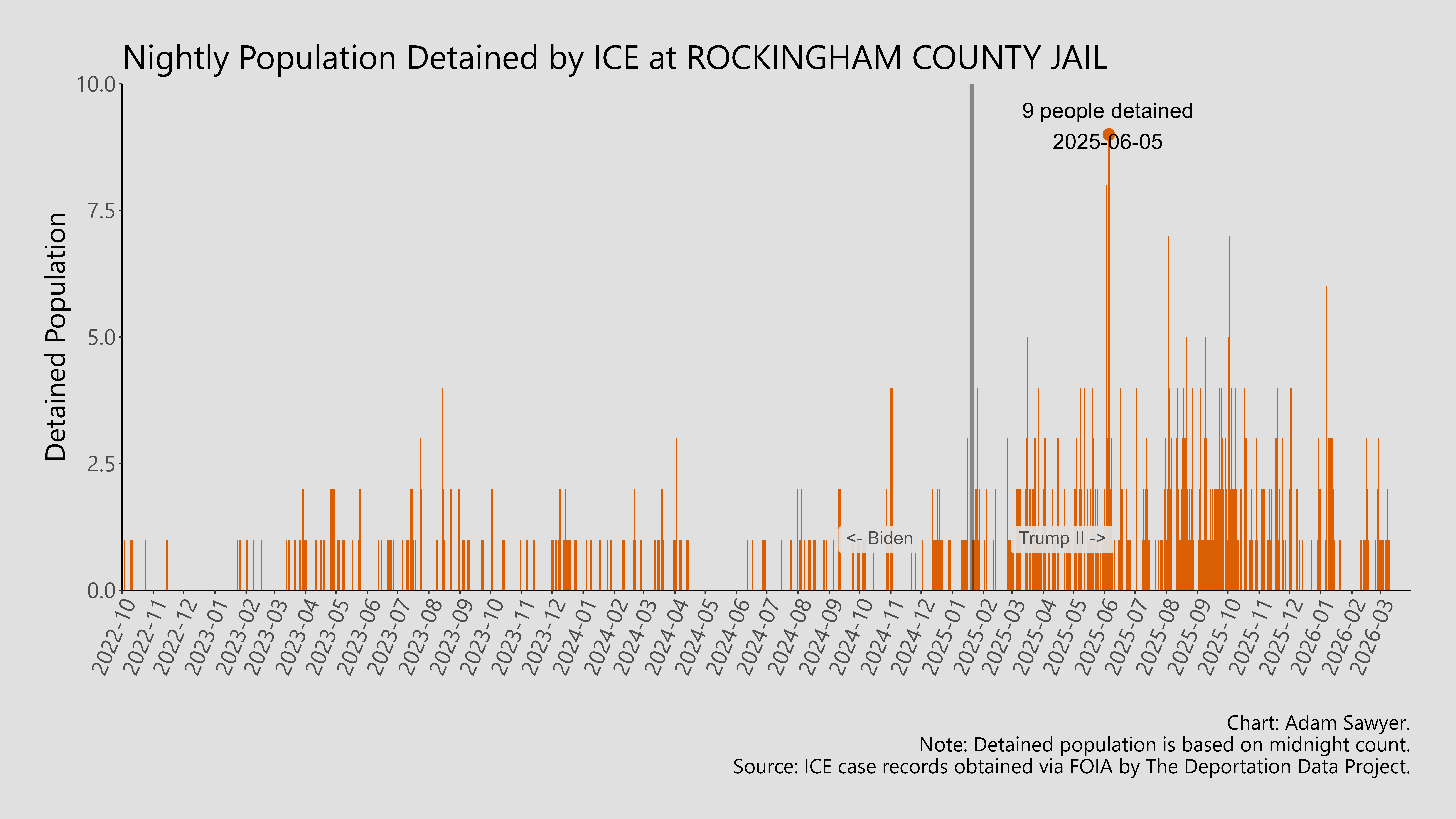 A bar graph showing the population detained by ICE at Rockingham County Jail.