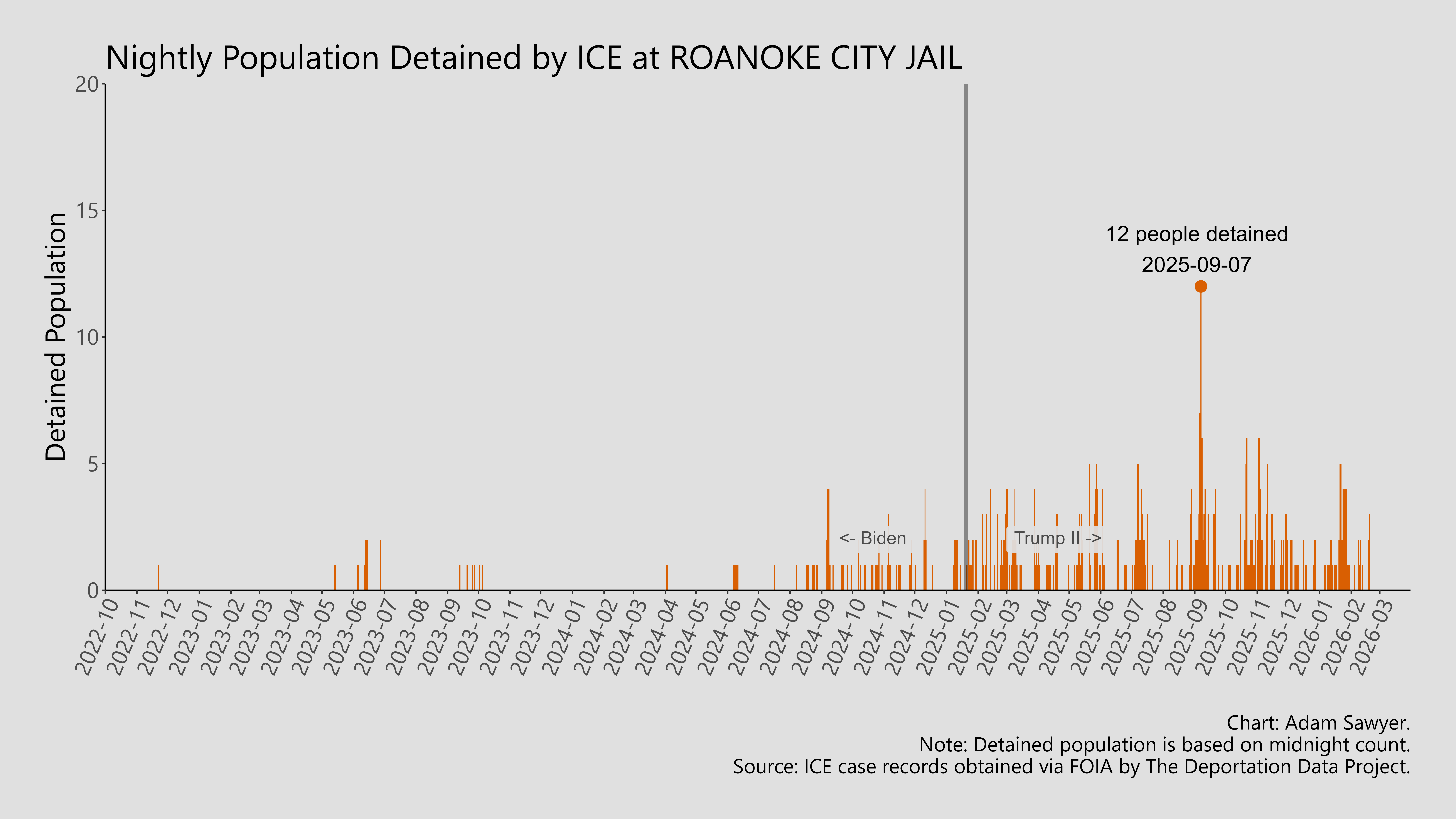 A bar graph showing the population detained by ICE at Roanoke City Jail.