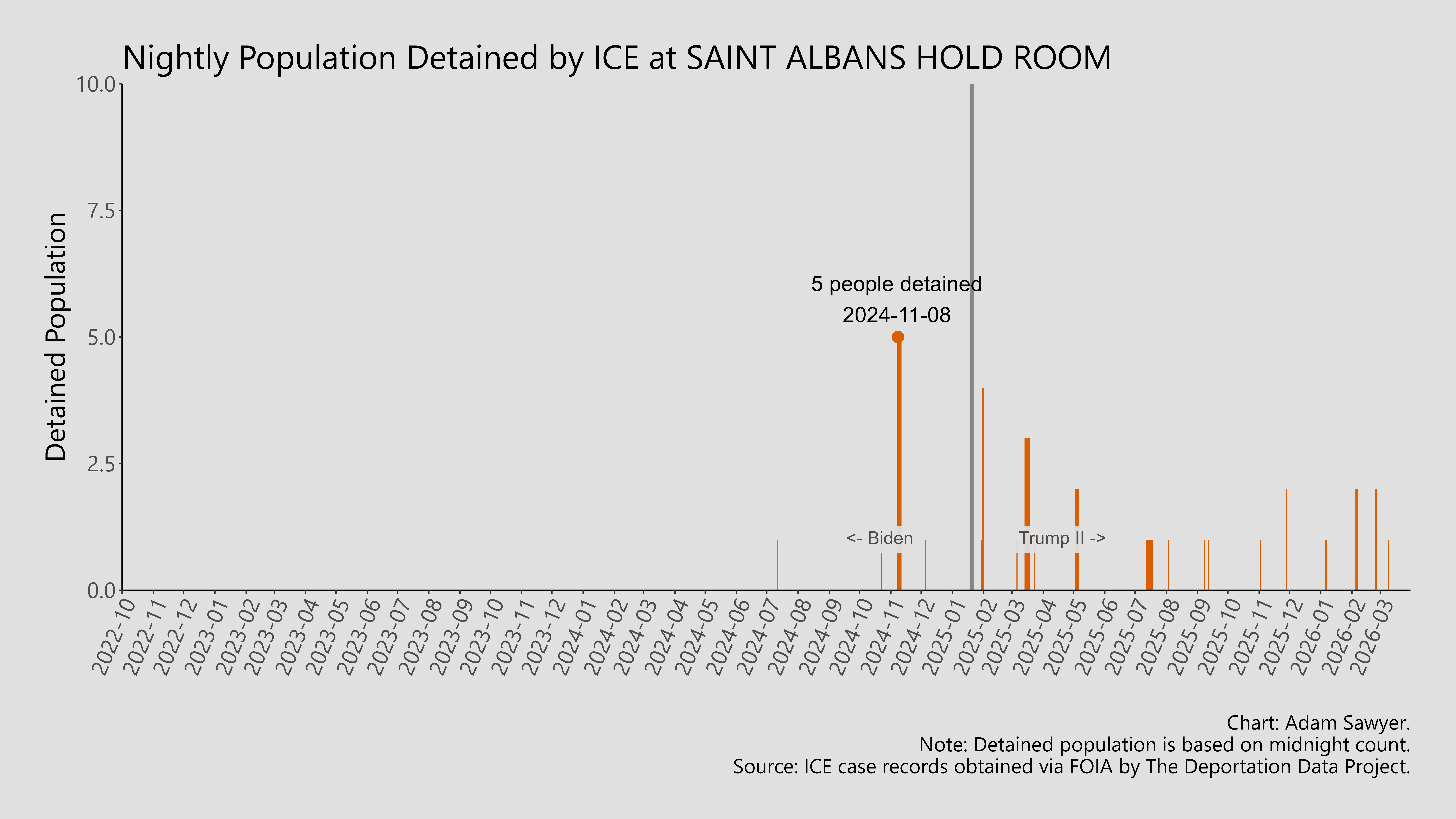 A bar graph showing the population detained by ICE at Saint Albans Hold Room.