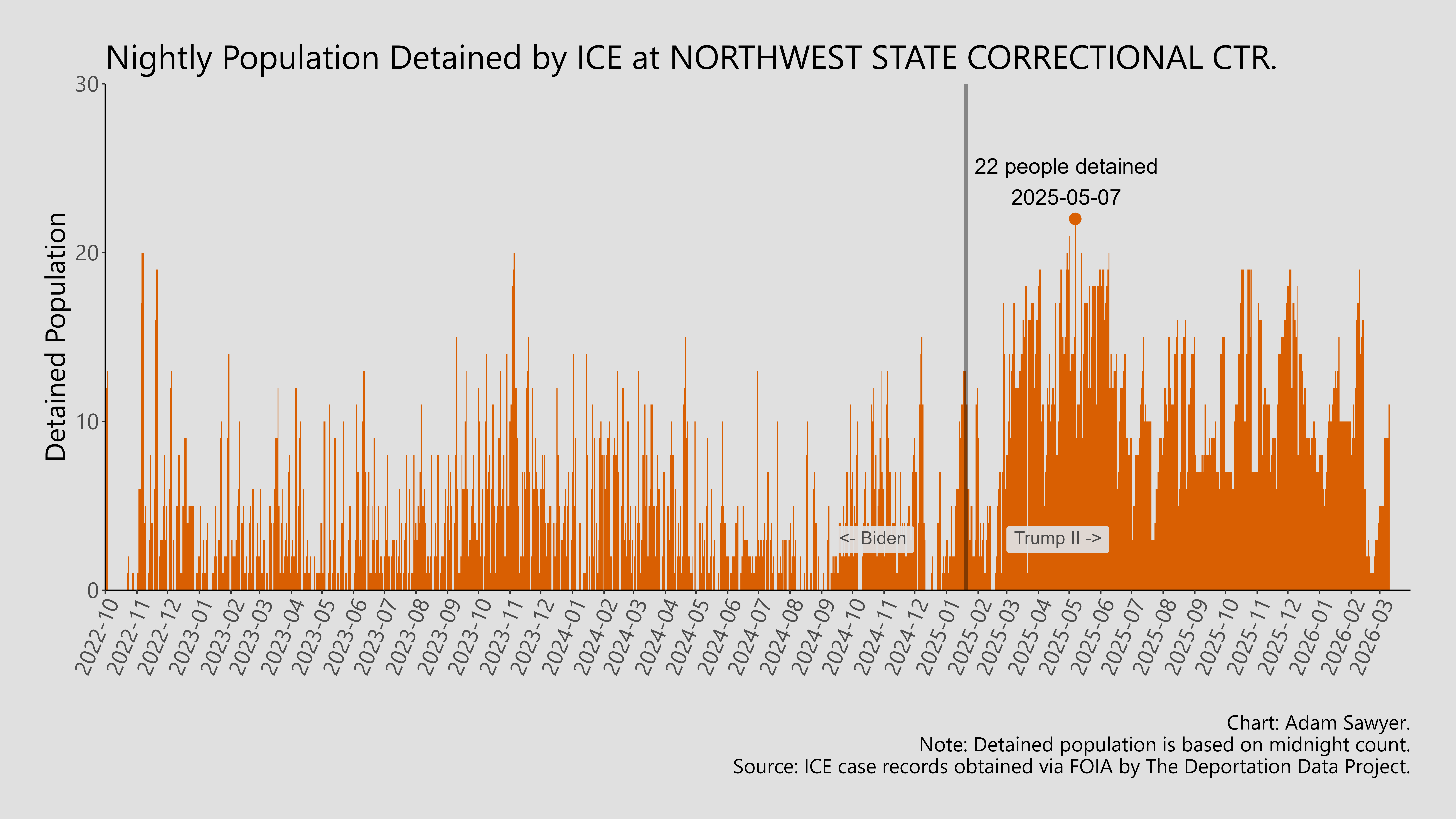 A bar graph showing the population detained by ICE at Northwest State Correctional Ctr..