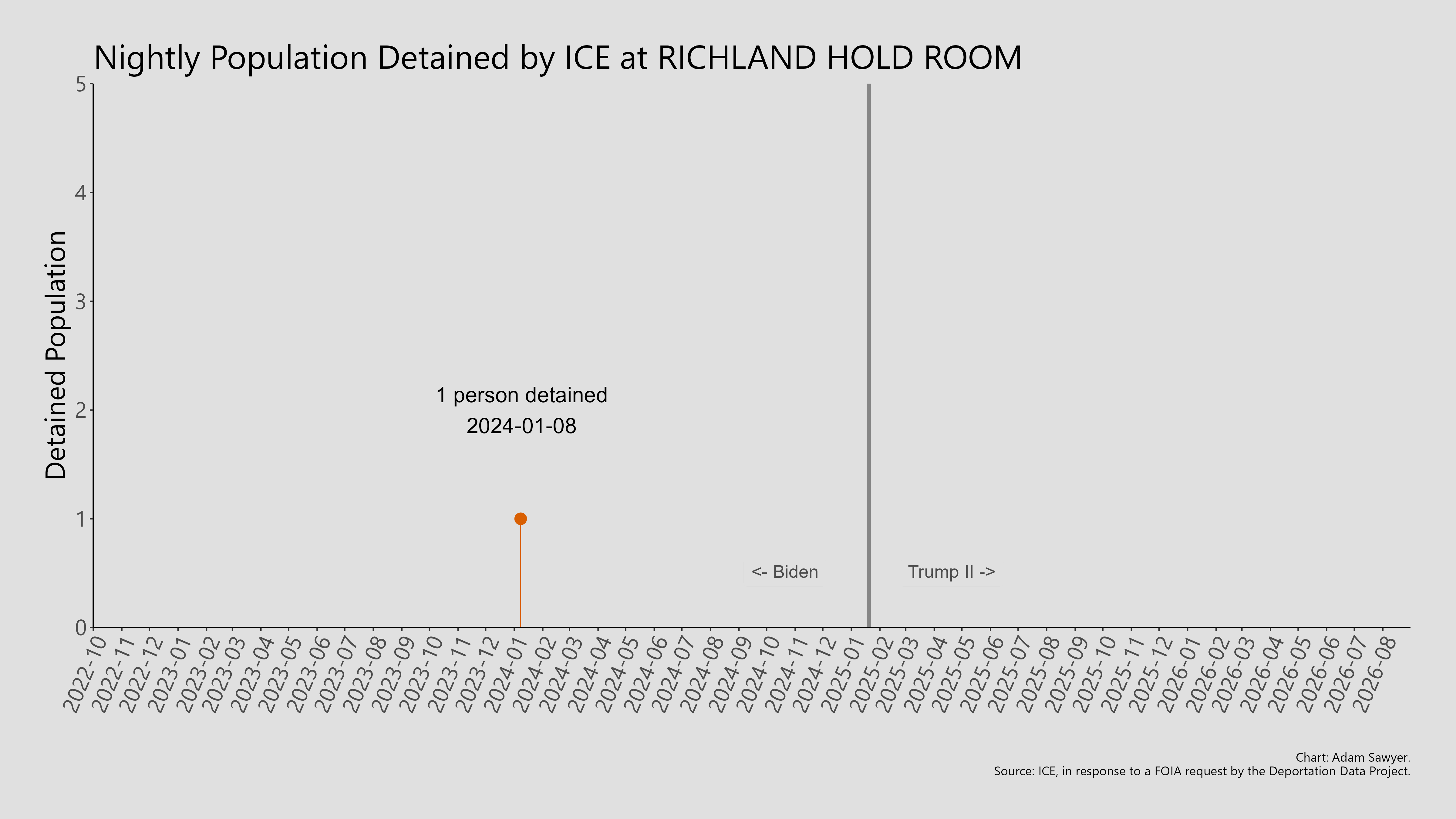 A bar graph showing the population detained by ICE at Richland Hold Room.