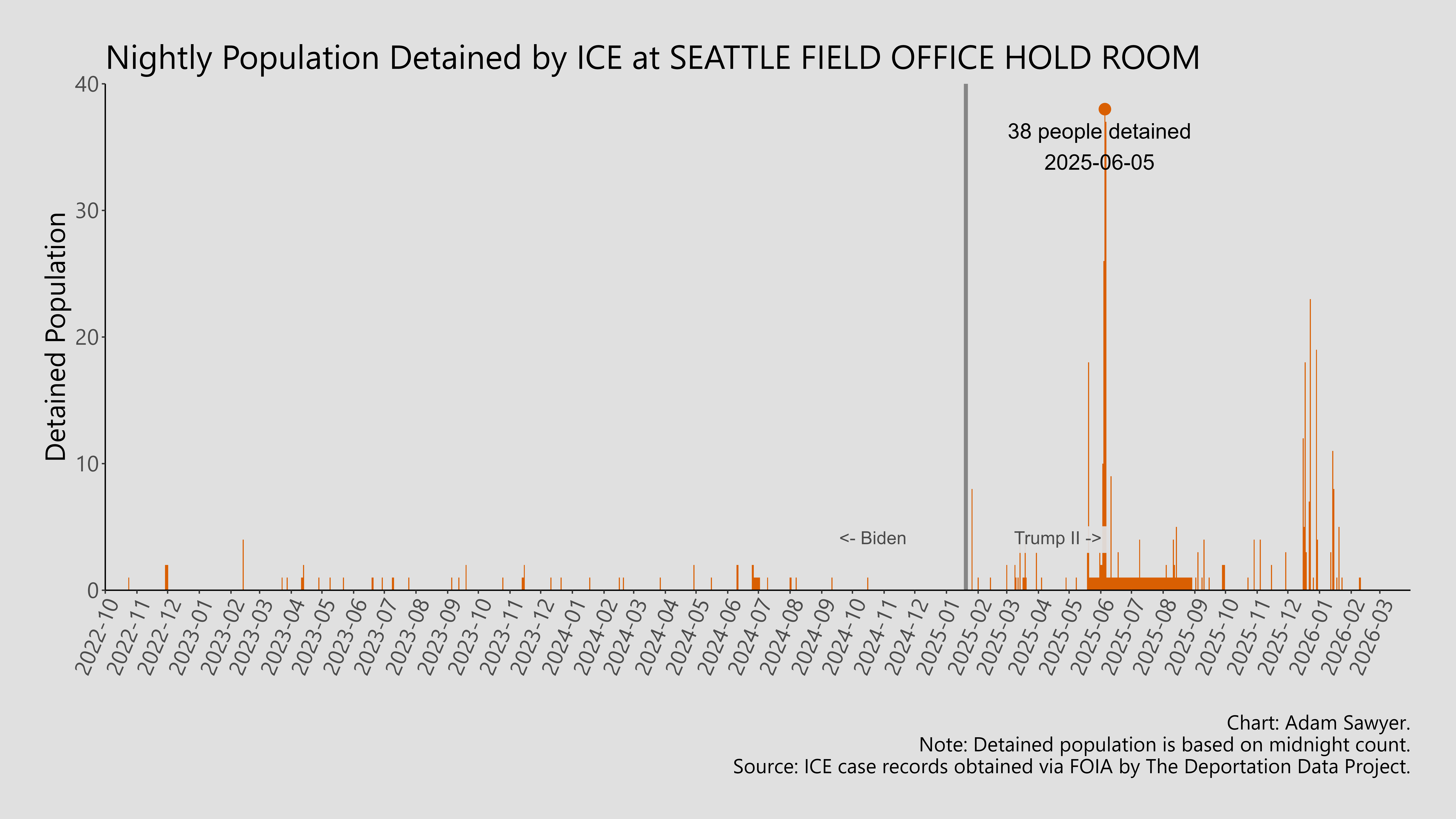 A bar graph showing the population detained by ICE at Seattle Field Office Hold Room.
