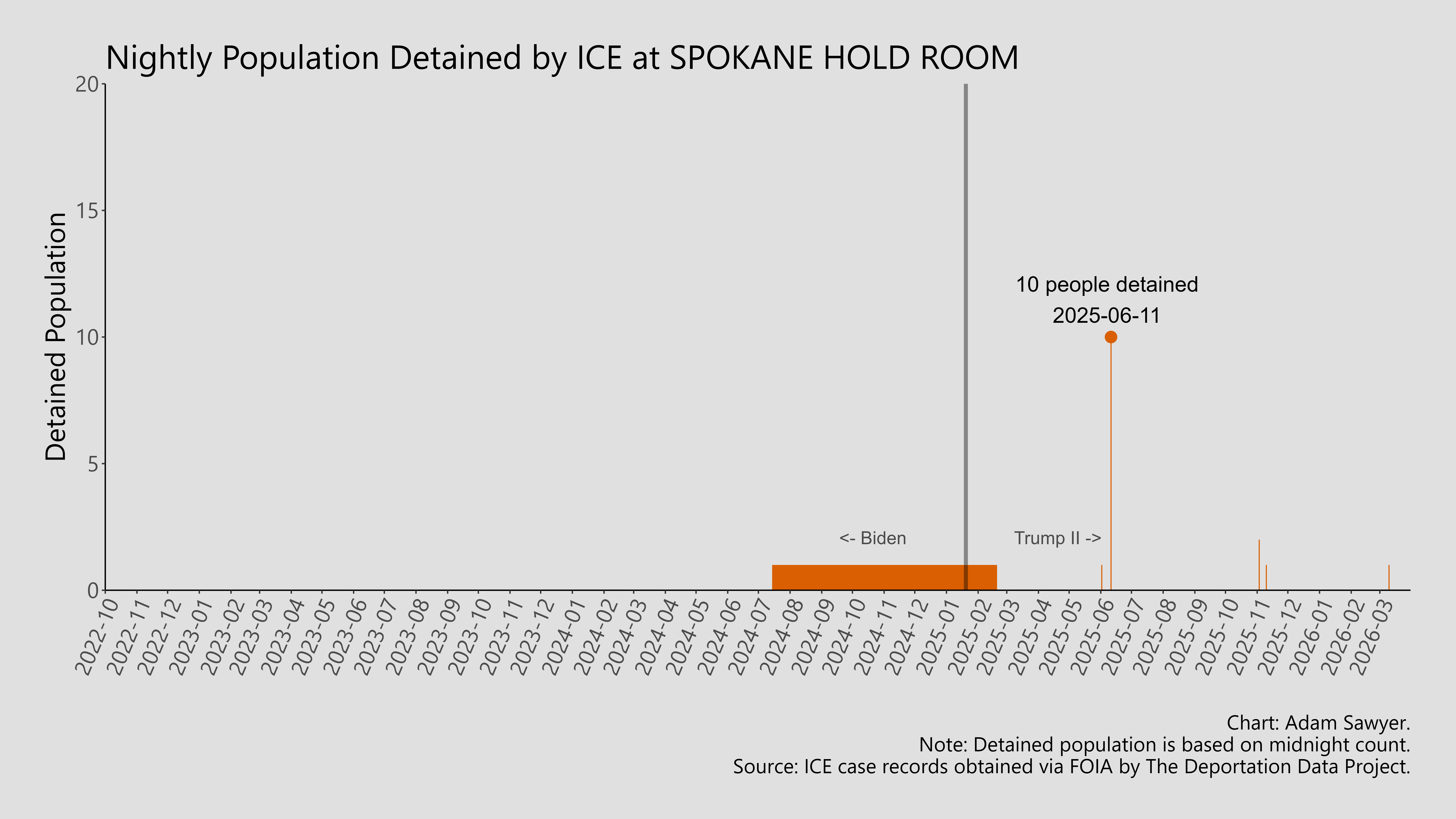 A bar graph showing the population detained by ICE at Spokane Hold Room.