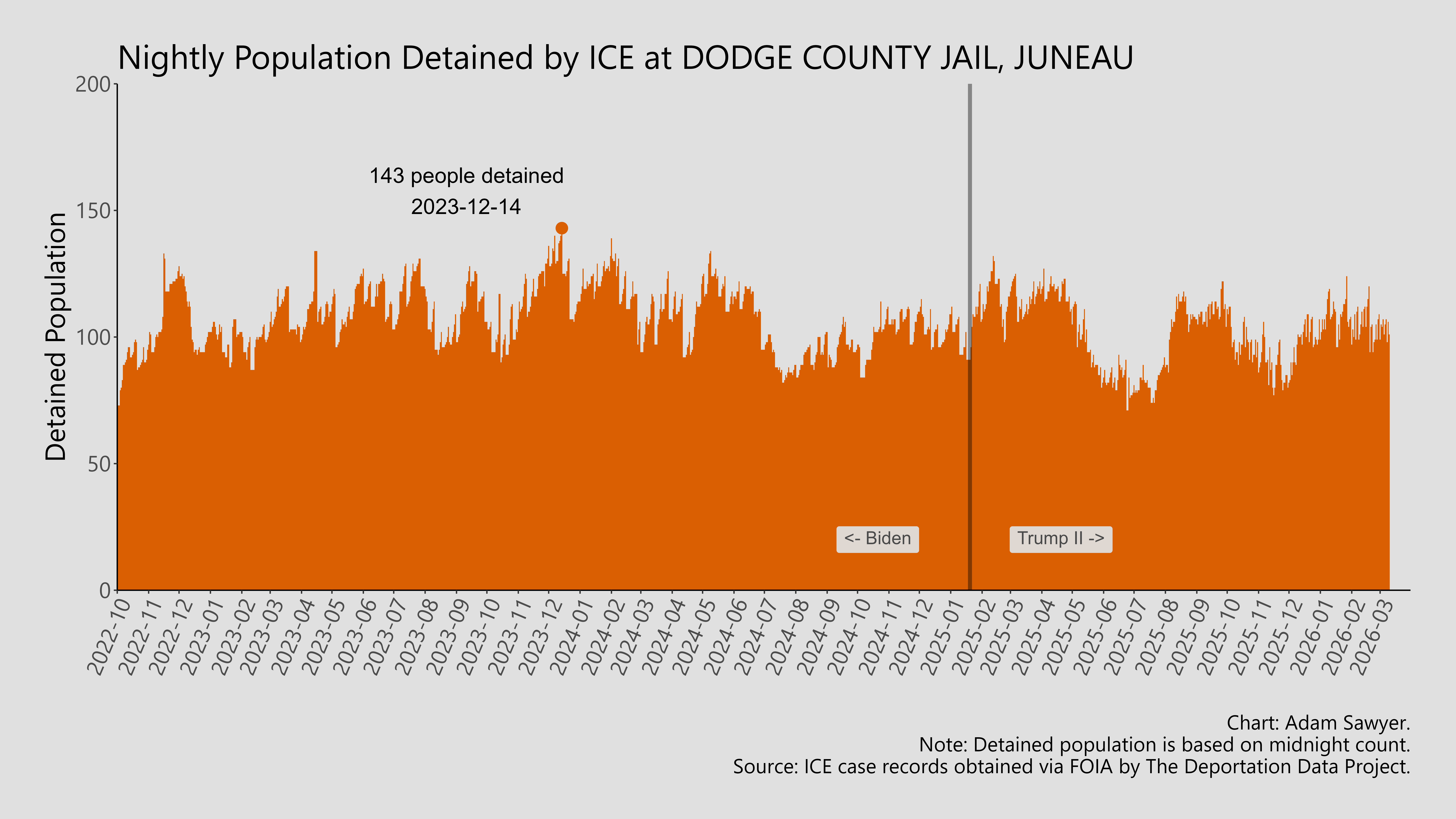 A bar graph showing the population detained by ICE at Dodge County Jail, Juneau.