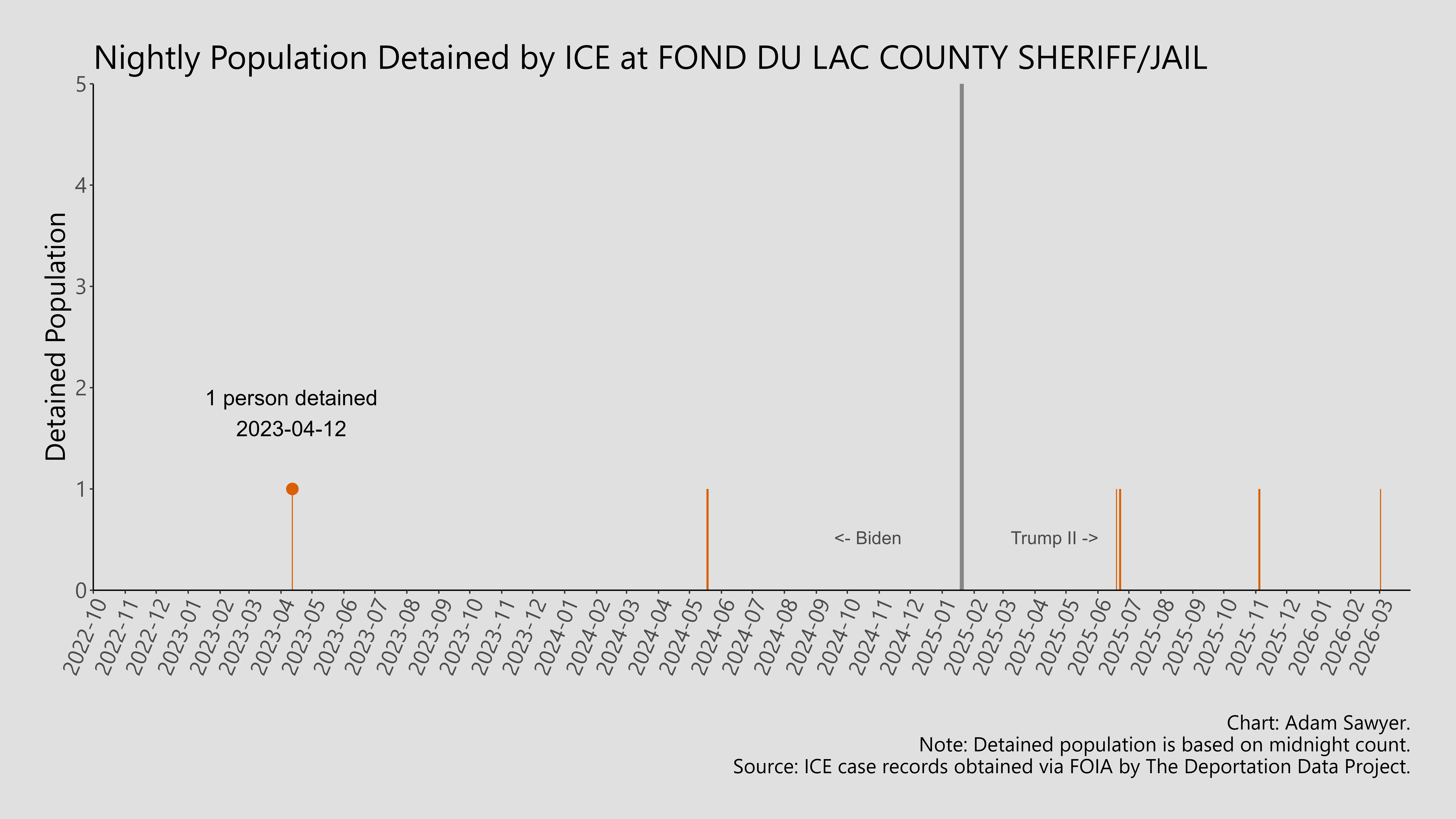 A bar graph showing the population detained by ICE at Fond Du Lac County Sheriff/Jail.
