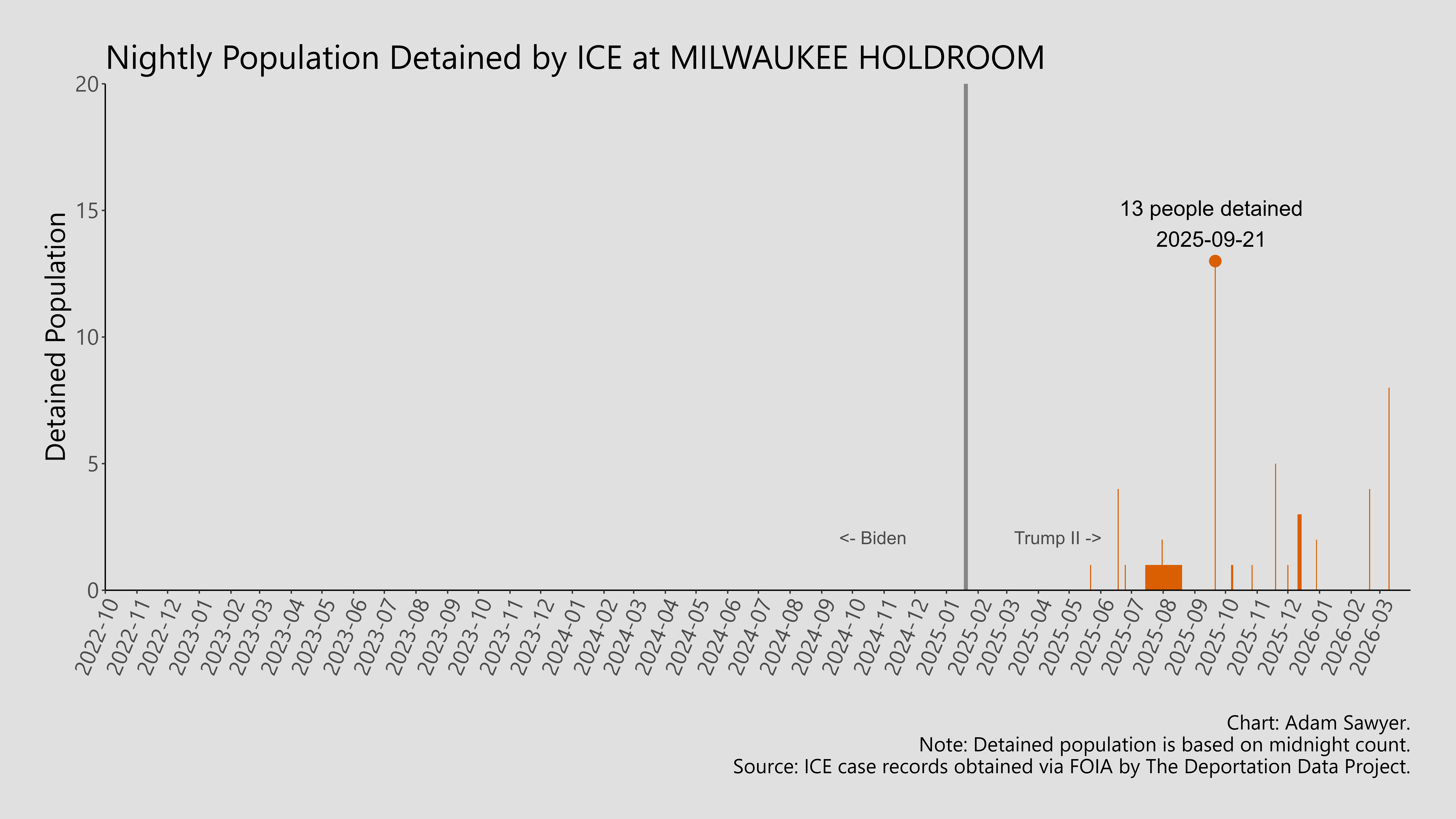 A bar graph showing the population detained by ICE at Milwaukee Holdroom.