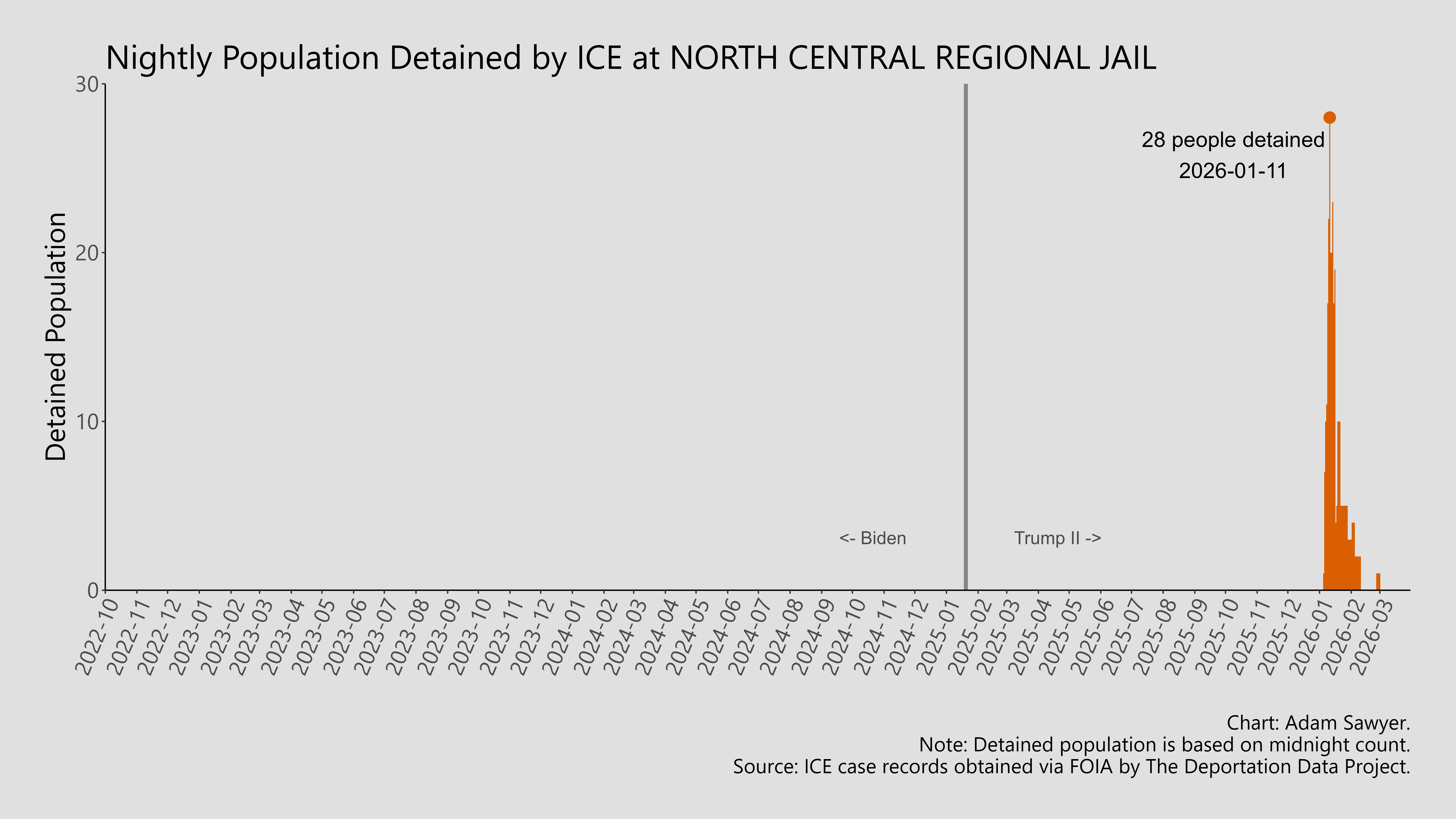 A bar graph showing the population detained by ICE at North Central Regional Jail.