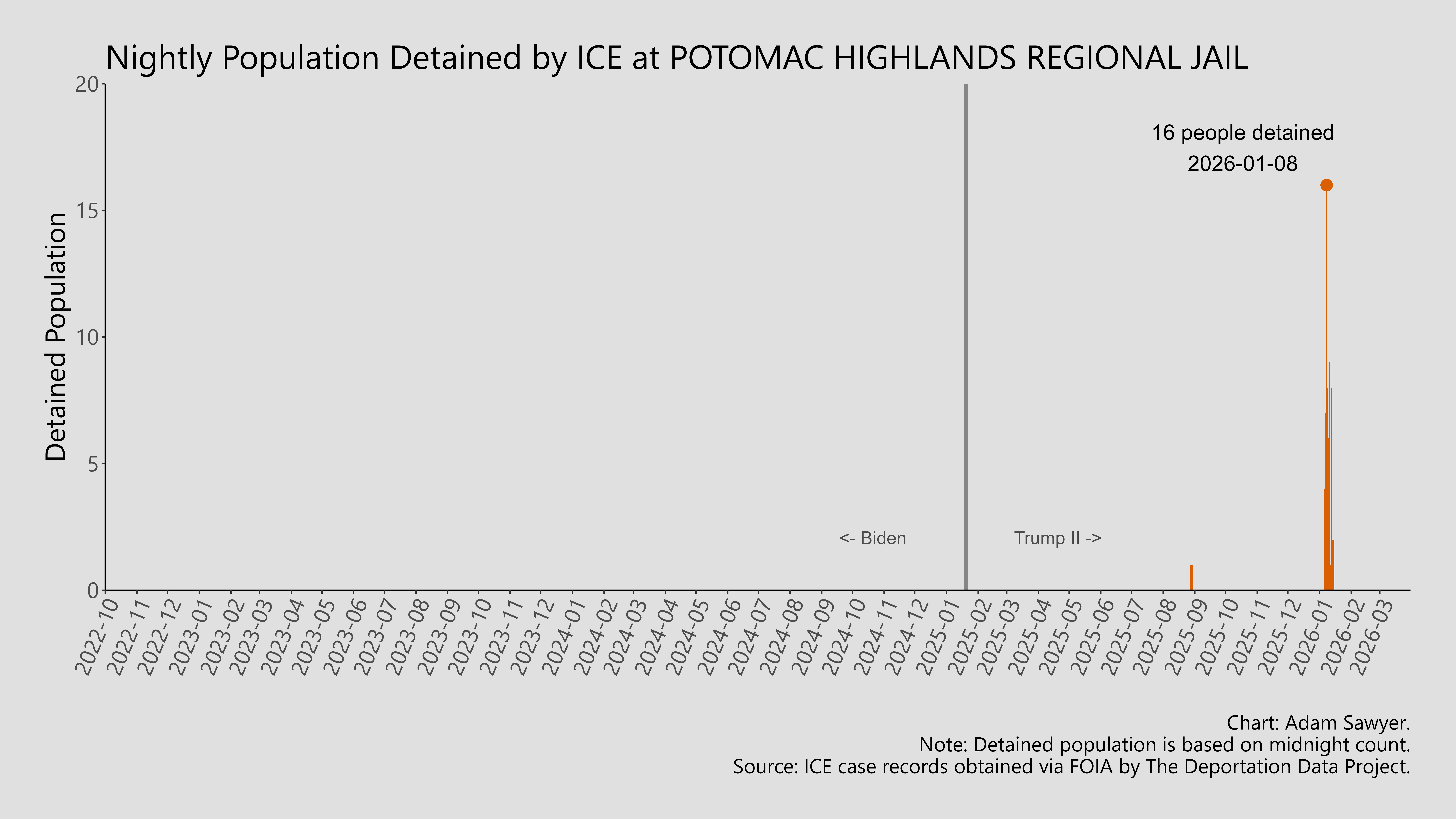 A bar graph showing the population detained by ICE at Potomac Highlands Regional Jail