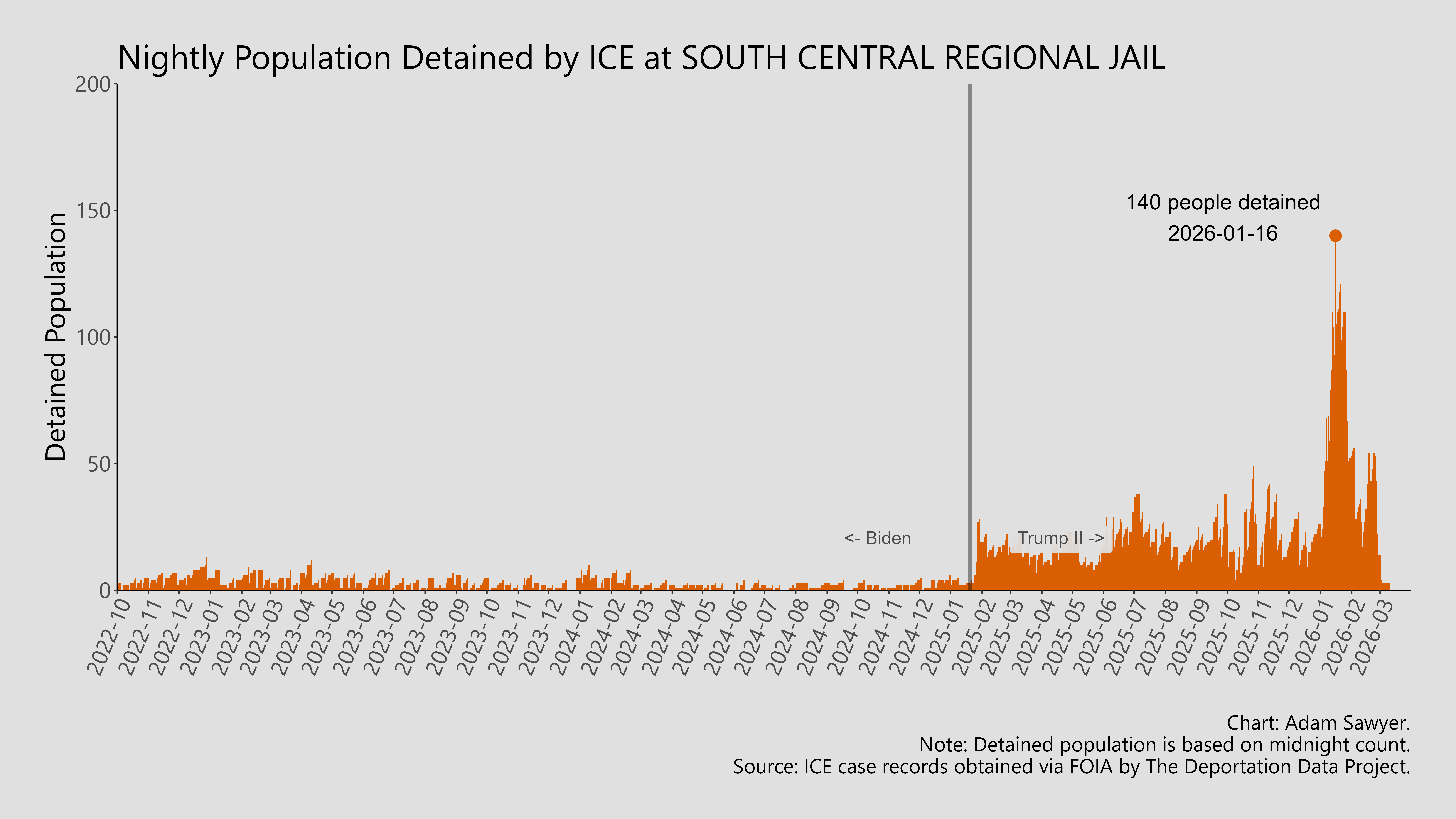 A bar graph showing the population detained by ICE at South Central Regional Jail.