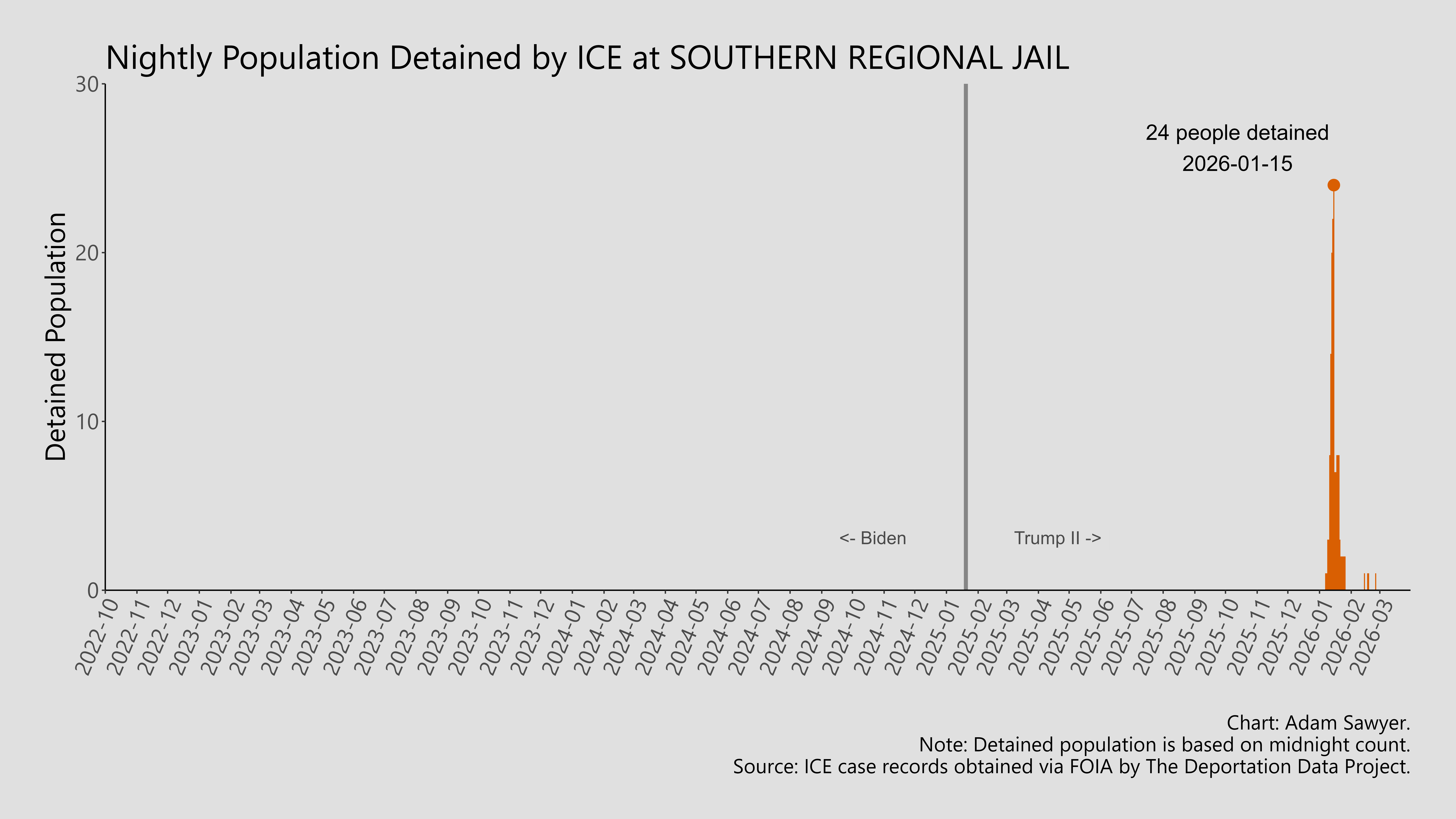 A bar graph showing the population detained by ICE at Southern Regional Jail.