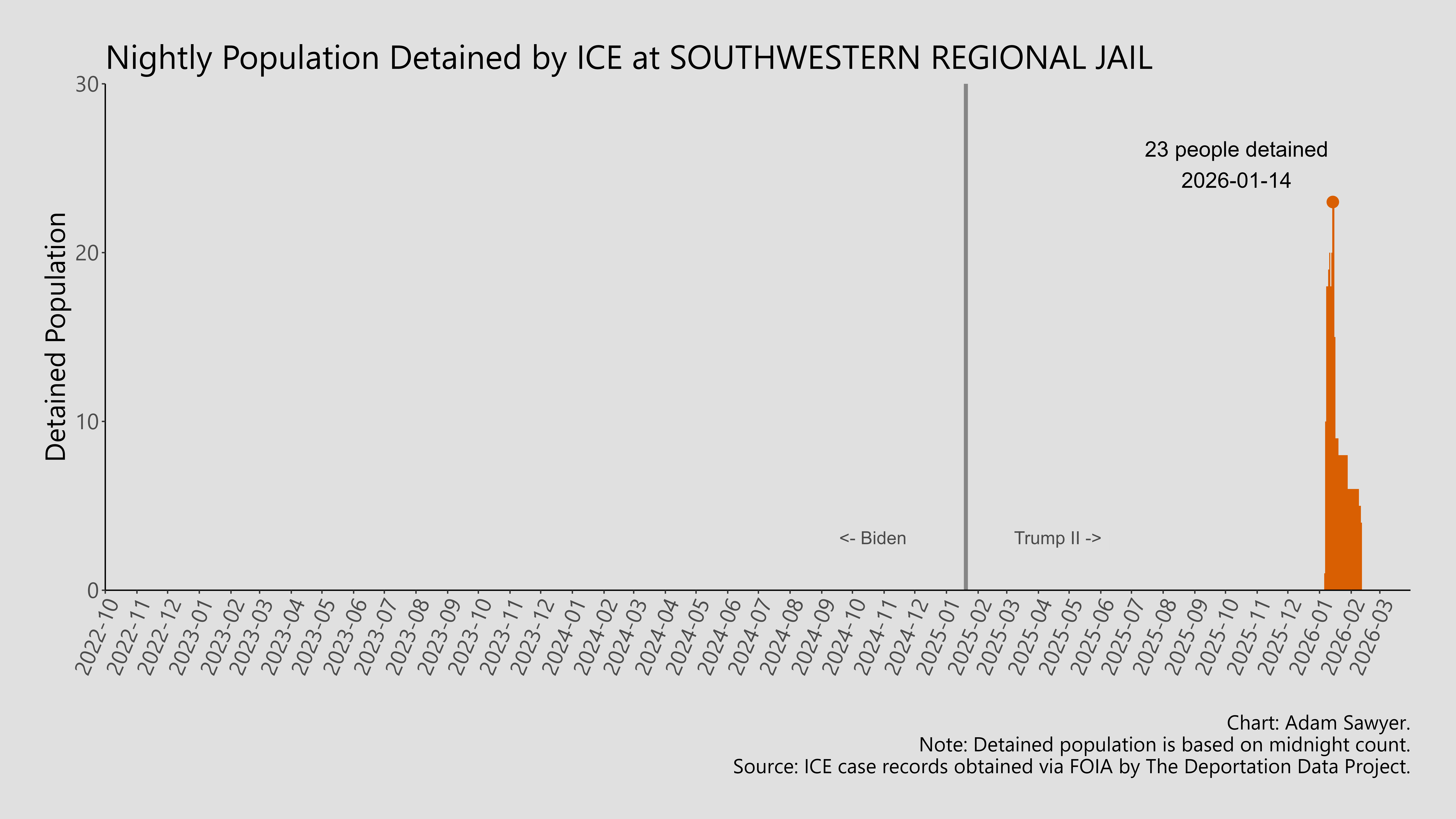 A bar graph showing the population detained by ICE at Southwestern Regional Jail.
