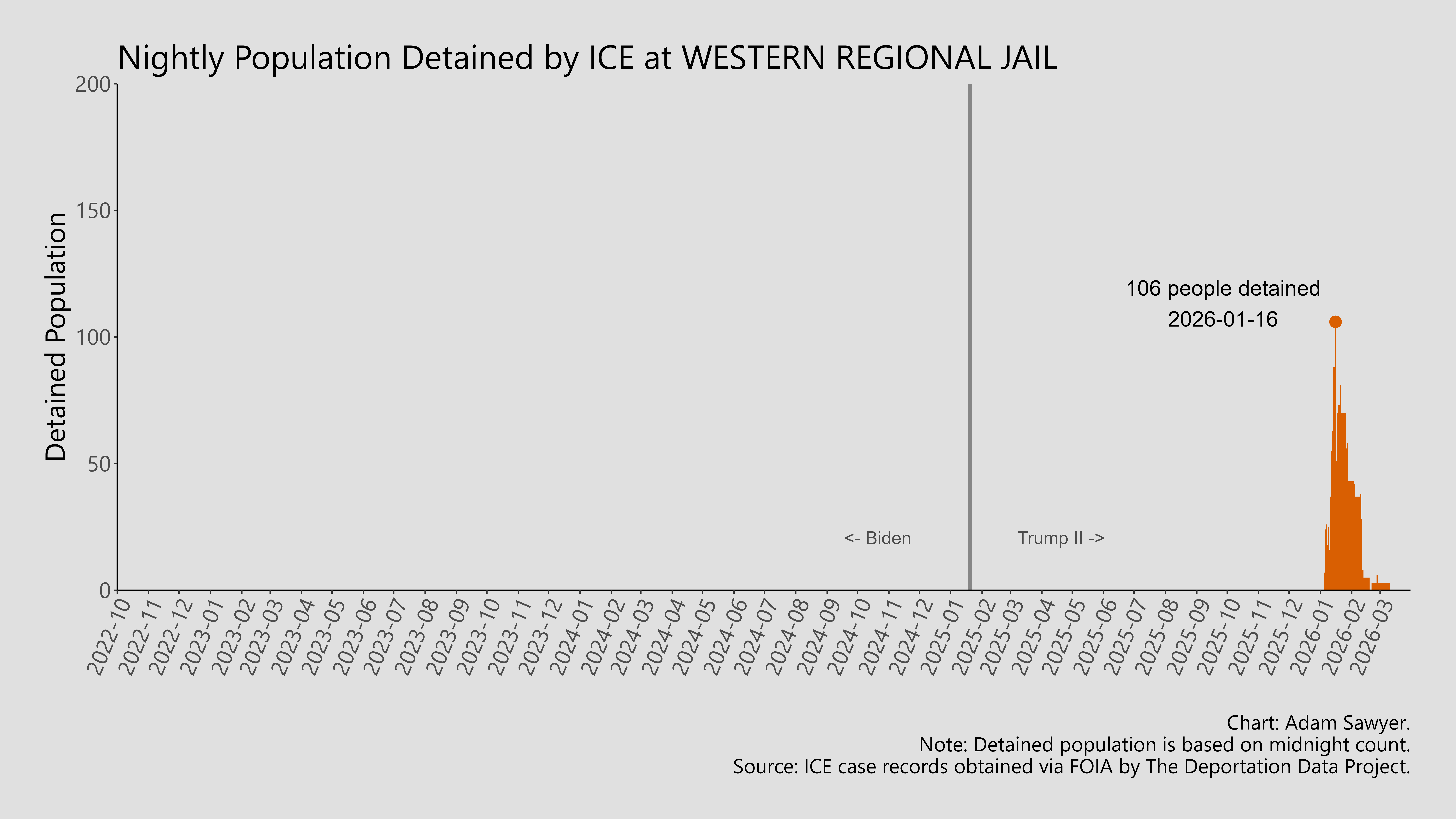 A bar graph showing the population detained by ICE at Western Regional Jail.
