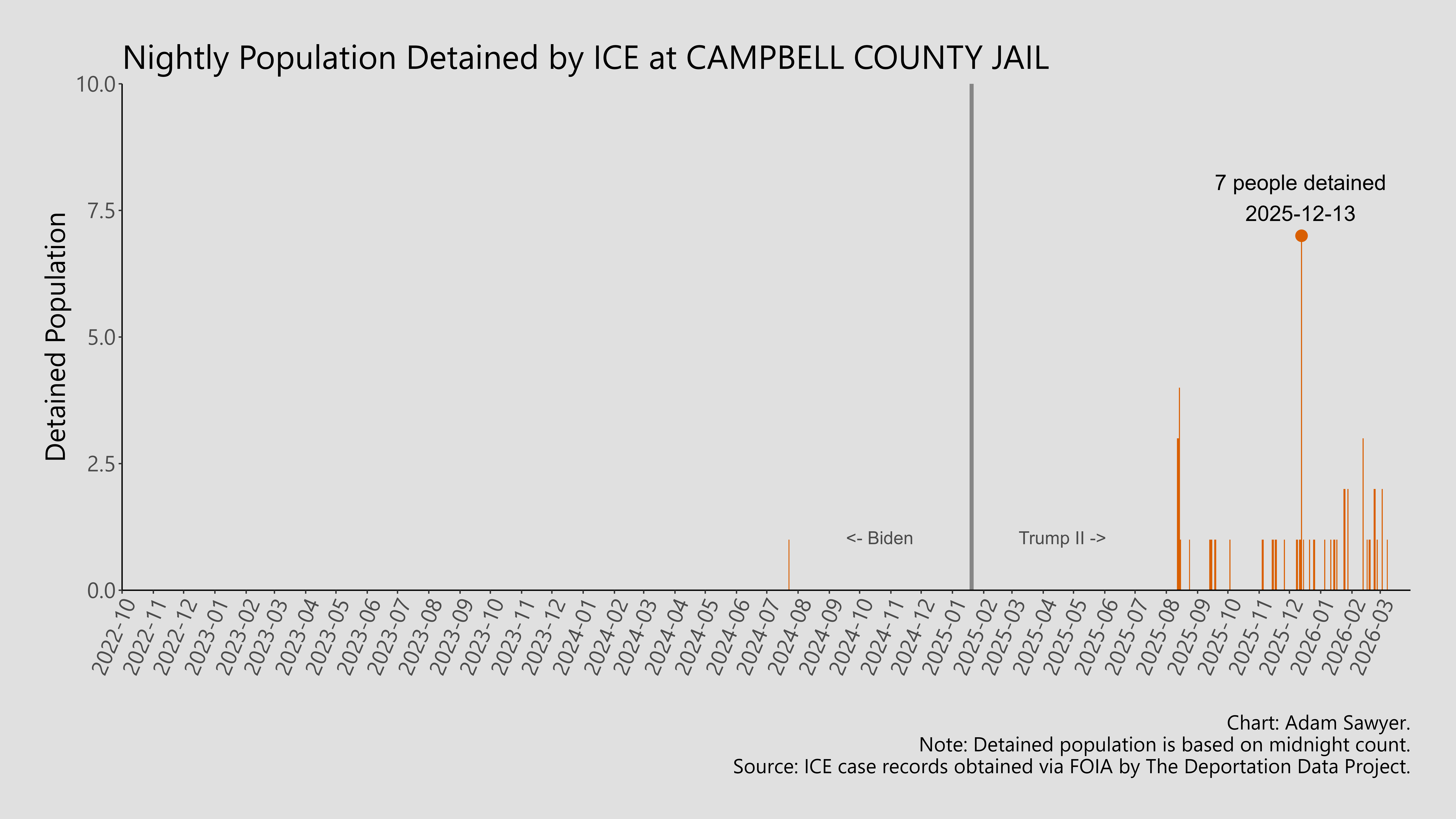 A bar graph showing the population detained by ICE at Campbell County Jail.