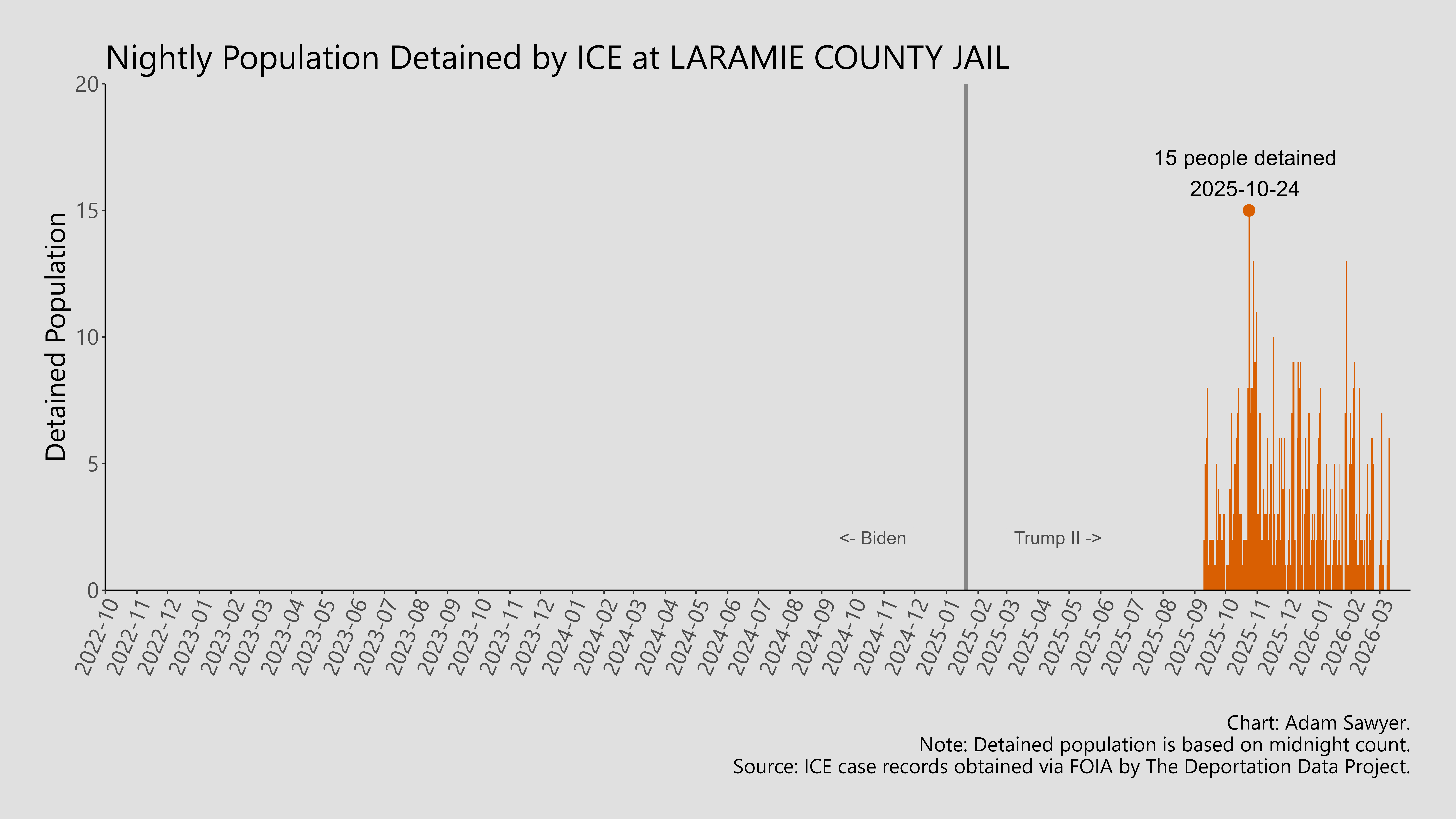 A bar graph showing the population detained by ICE at Laramie County Jail.