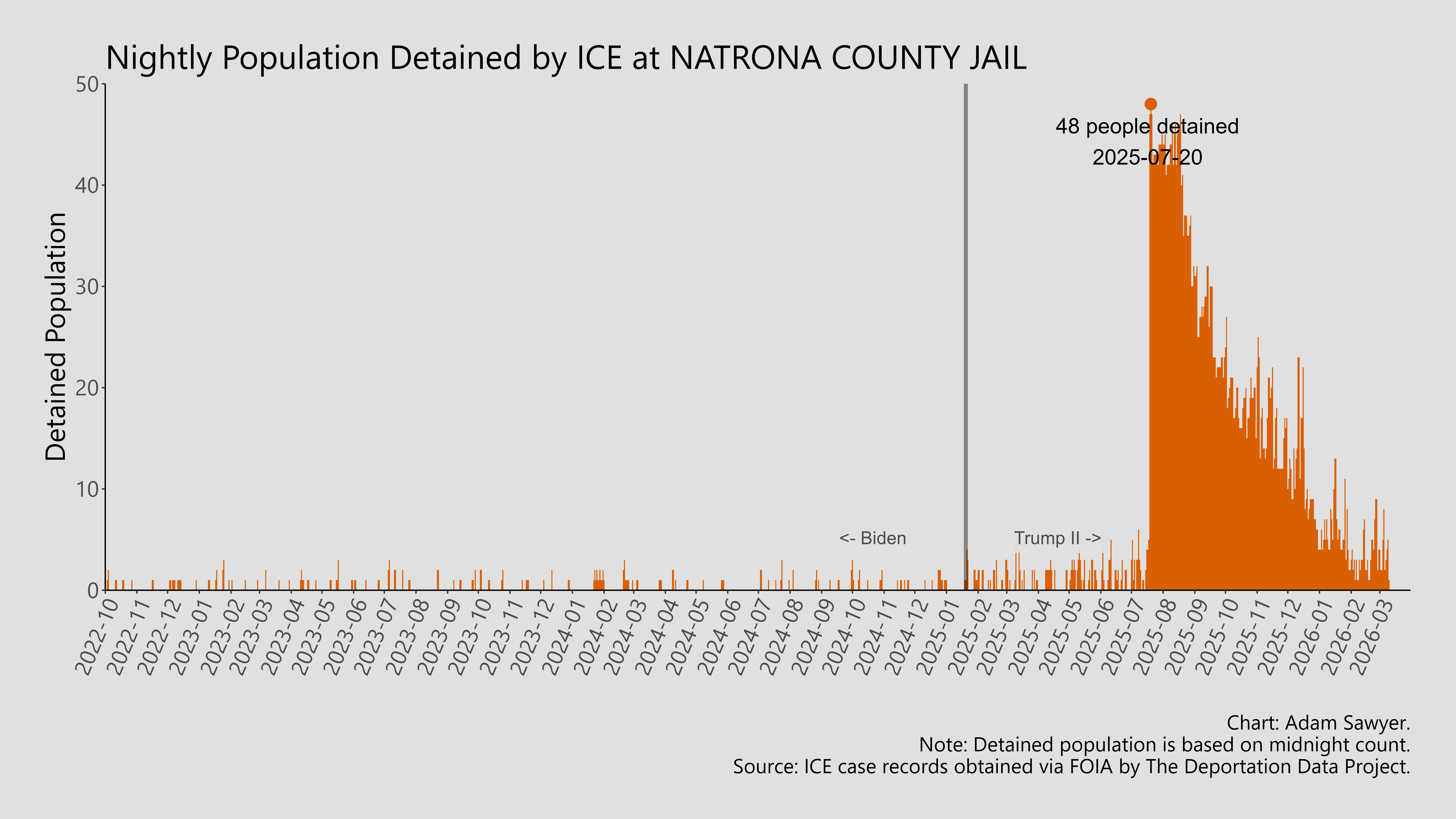 A bar graph showing the population detained by ICE at Natrona County Jail.