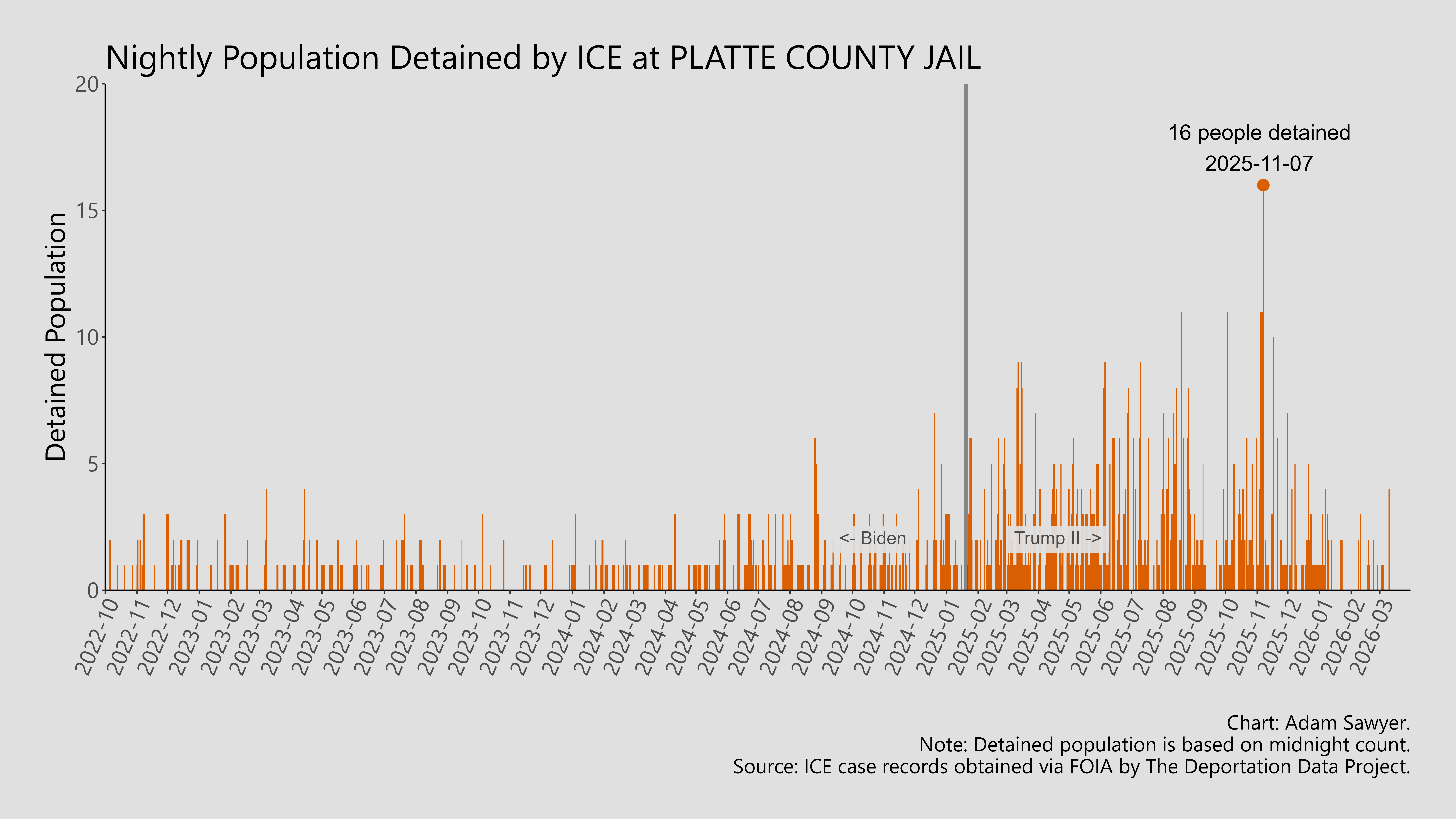 A bar graph showing the population detained by ICE at Platte County Jail.