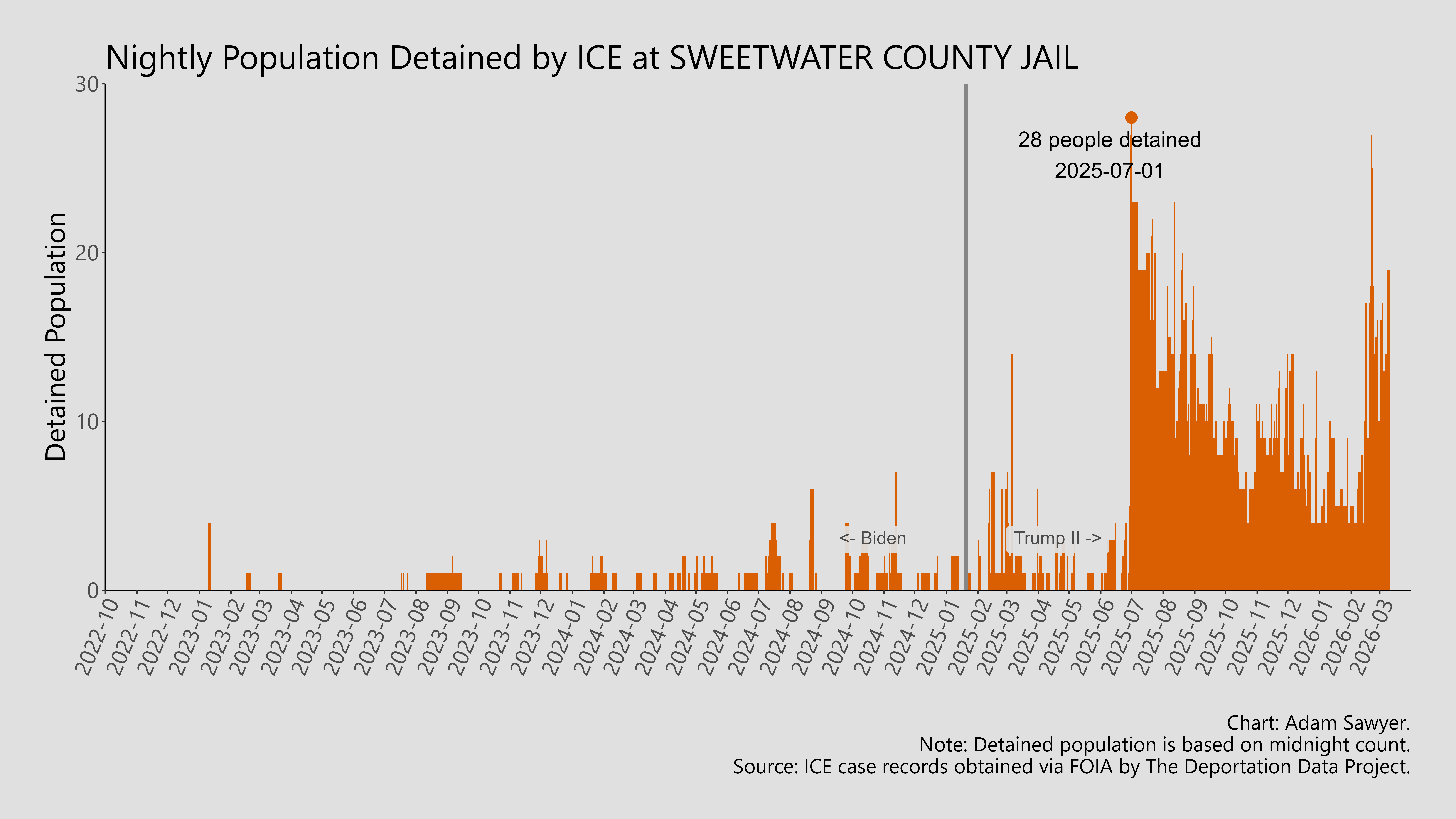 A bar graph showing the population detained by ICE at Sweetwater County Jail.