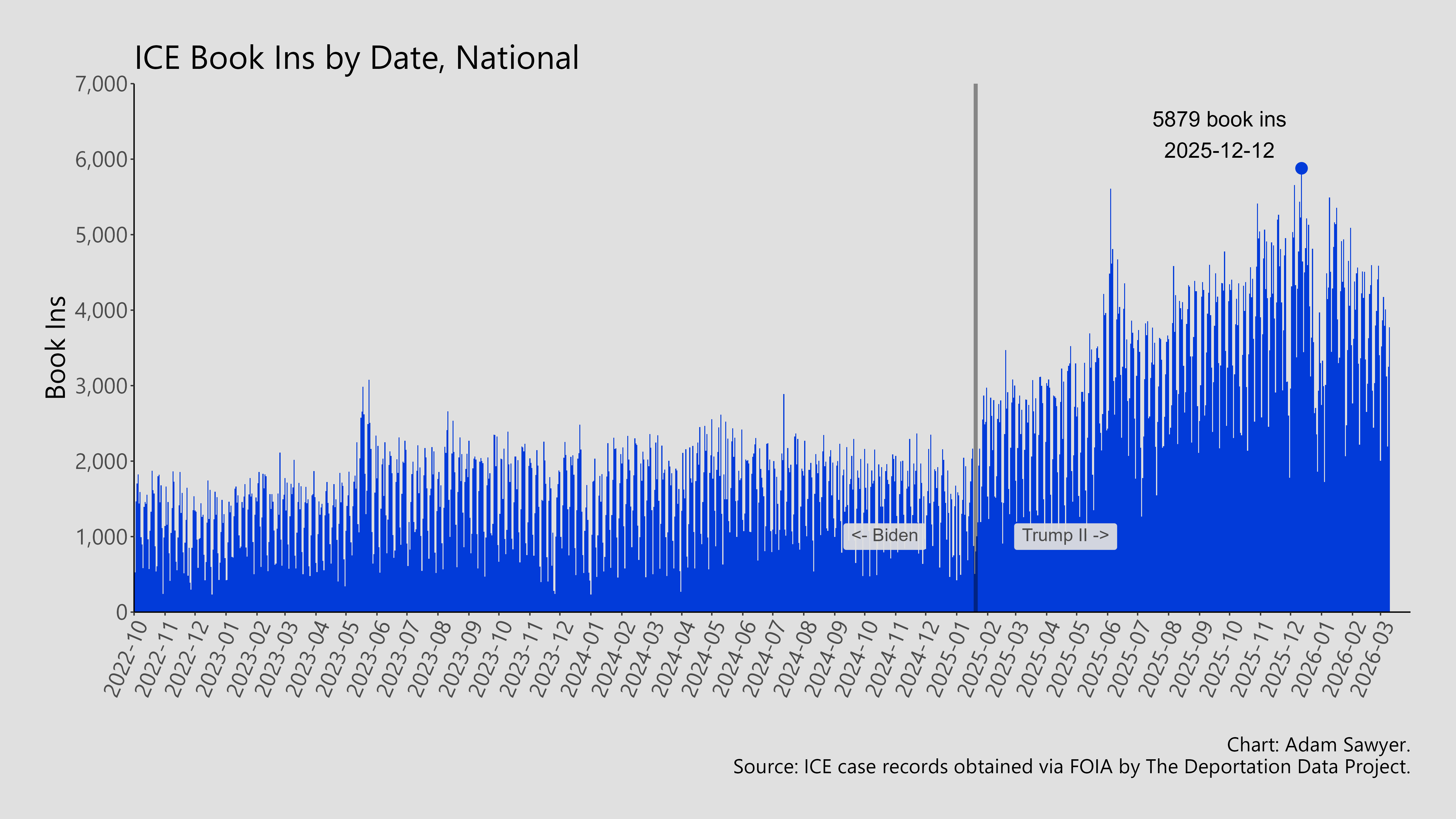A bar graph that shows daily book ins into ICE detention nationally.