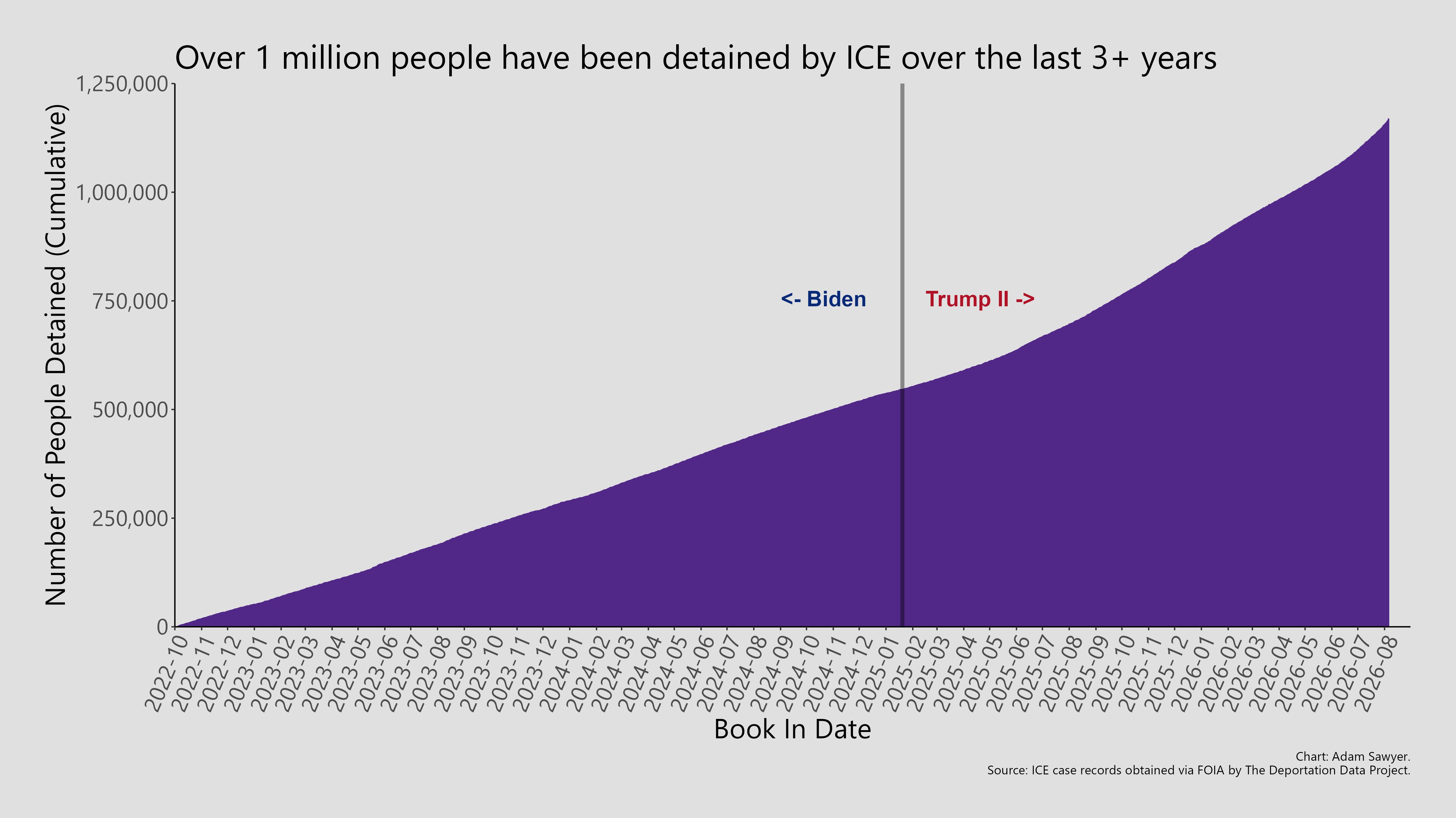 An area graph showing the cumulative population detained by ICE in the United States from Oct. 1, 2022 to Aug. 6, 2026.