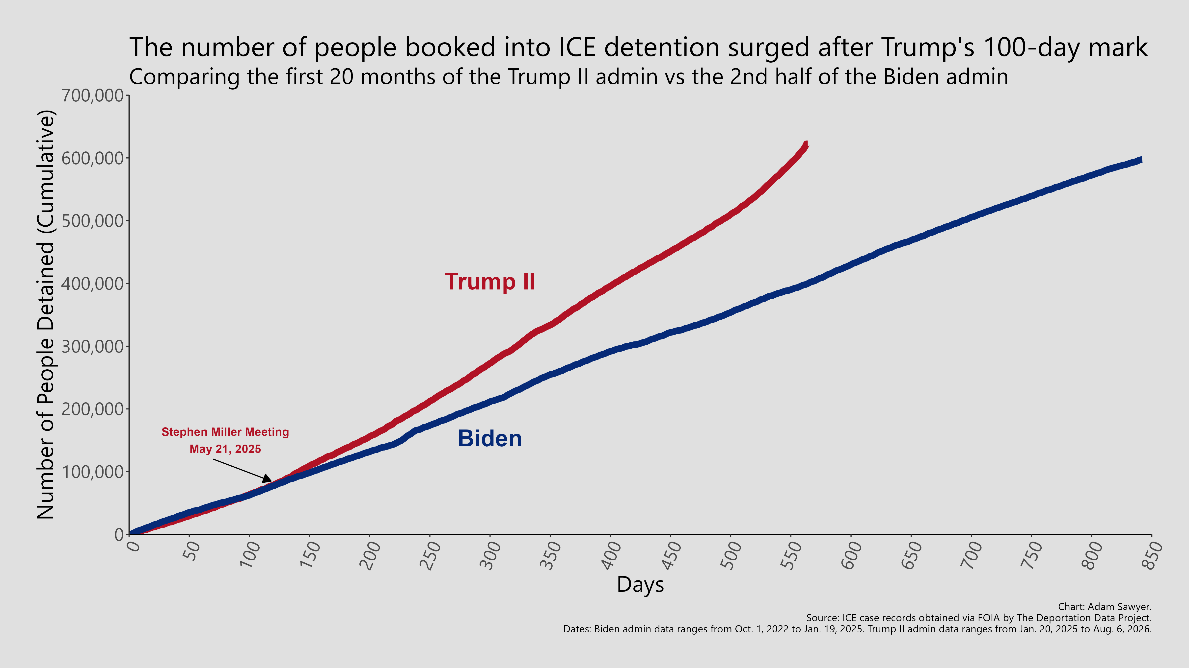 An area graph showing the cumulative population detained by ICE under two administrations based on days after inauguration.