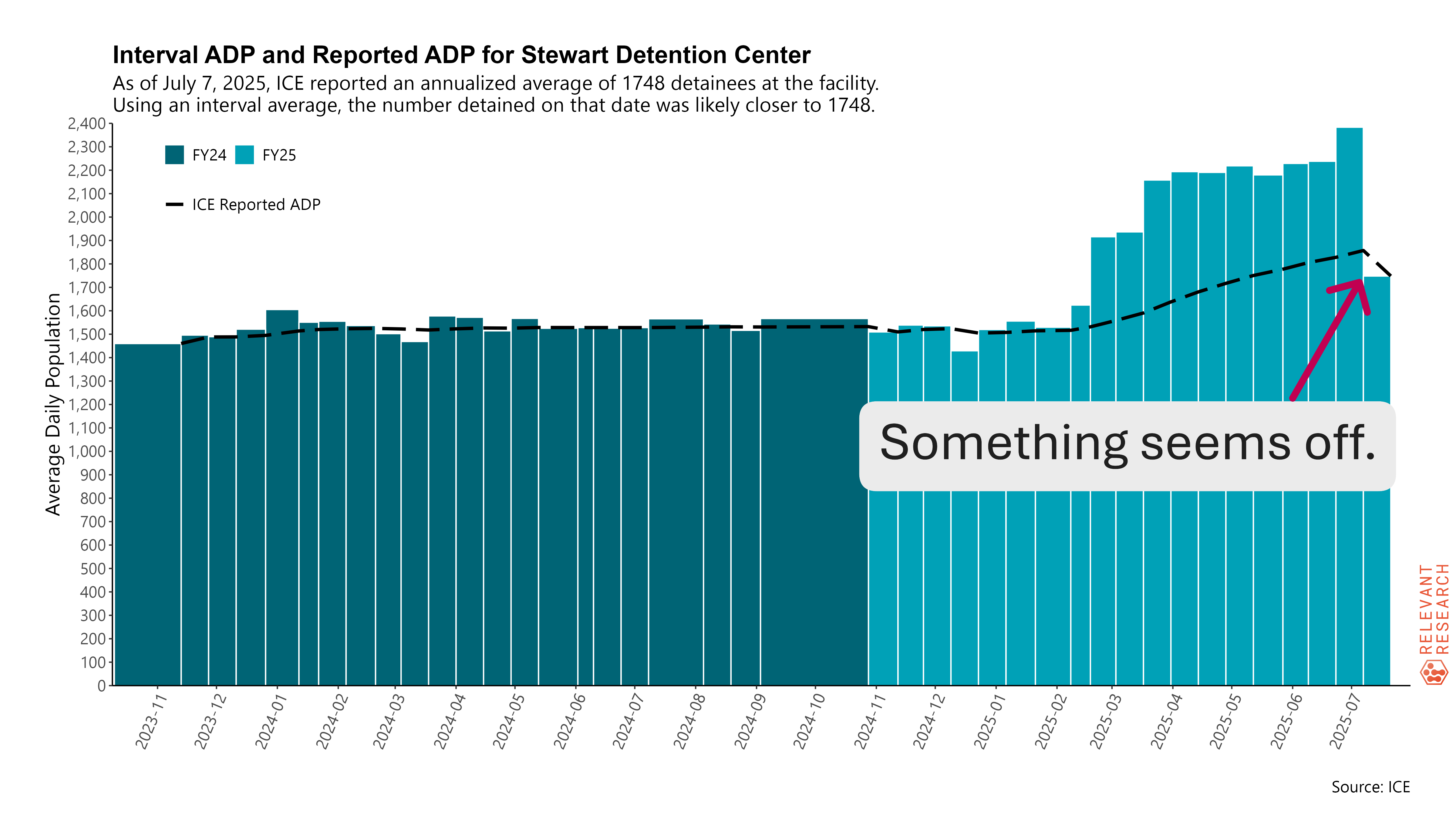 A bar chart showing the number of estimated individuals held at the ICE detention facility in Lumpkin. The subtitle says On July 7, 2025, ICE reported an annualized average of 1748 detainees at the facility. Using a interval estimate, the number detained on that date is likely closer to 1748. A big grey box with the words Something seems off with a red arrow points to the last bar. It is likely a mistake.
