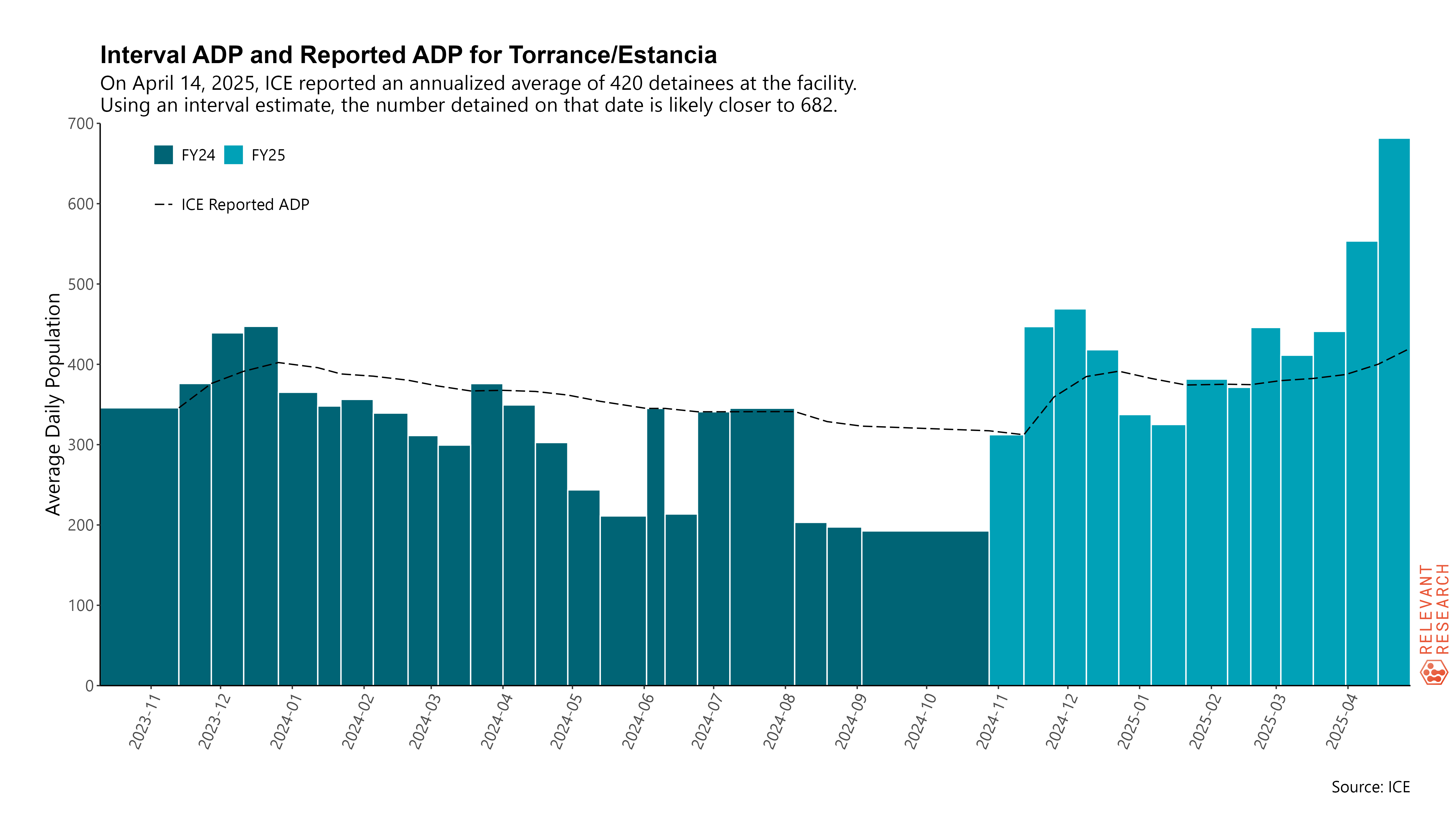 A bar chart showing the number of estimated individuals held at the ICE detention facility in Torrance/Estancia. The subtitle says On April 14, 2025, ICE reported an annualized average of 420 detainees at the facility. Using a interval estimate, the number detained on that date is likely closer to 682.